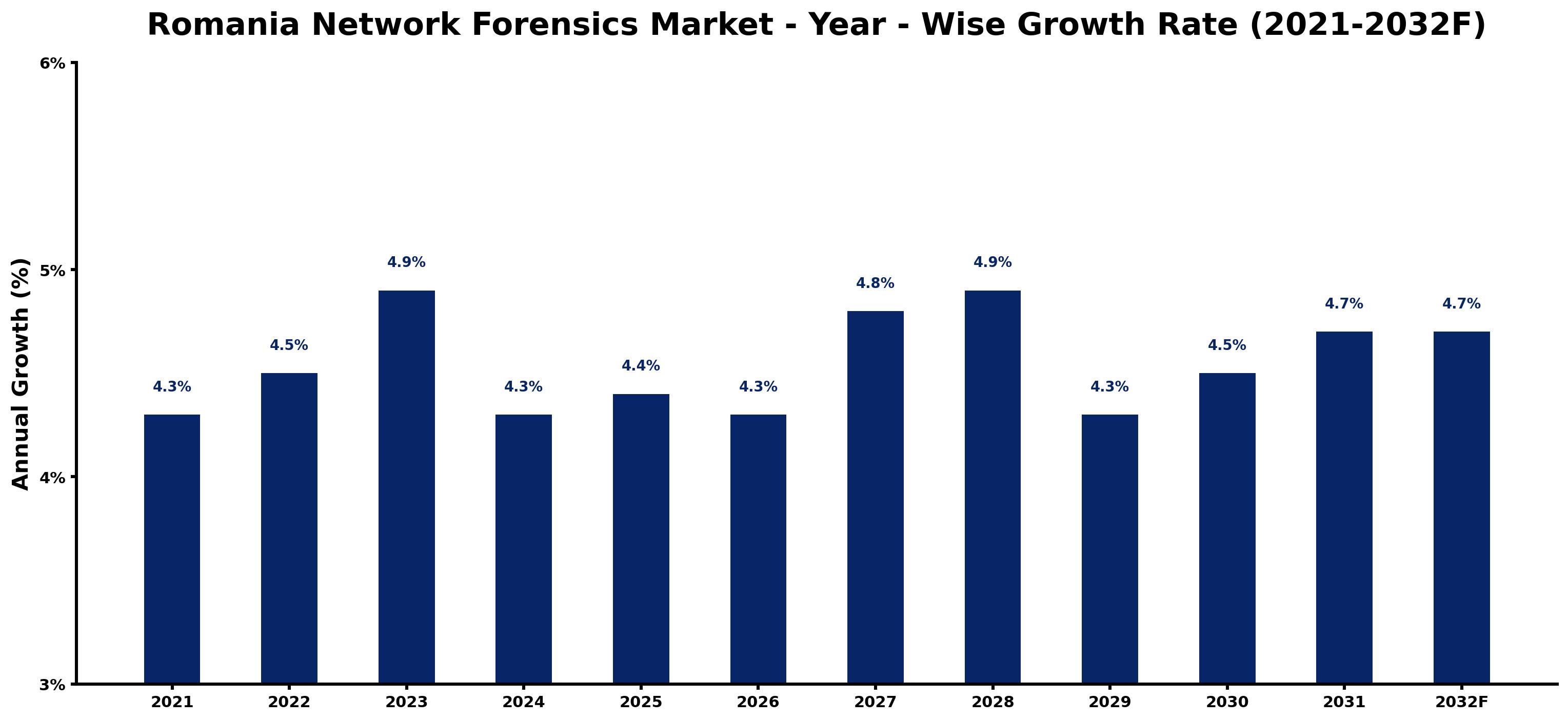 Romania Network Forensics Market Year-wise Growth Rate and Key Drivers