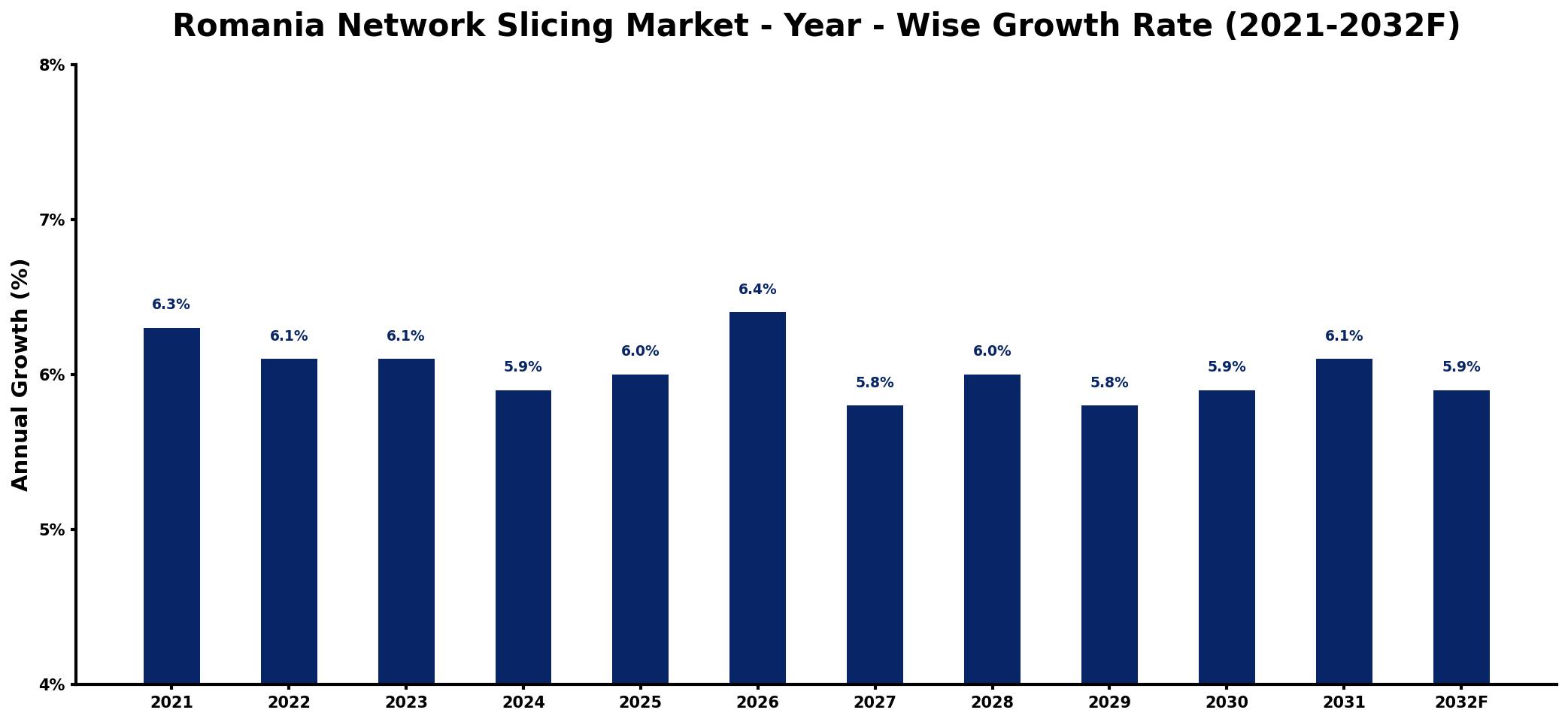 Romania Network Slicing Market Year-wise Growth Rate and Key Drivers