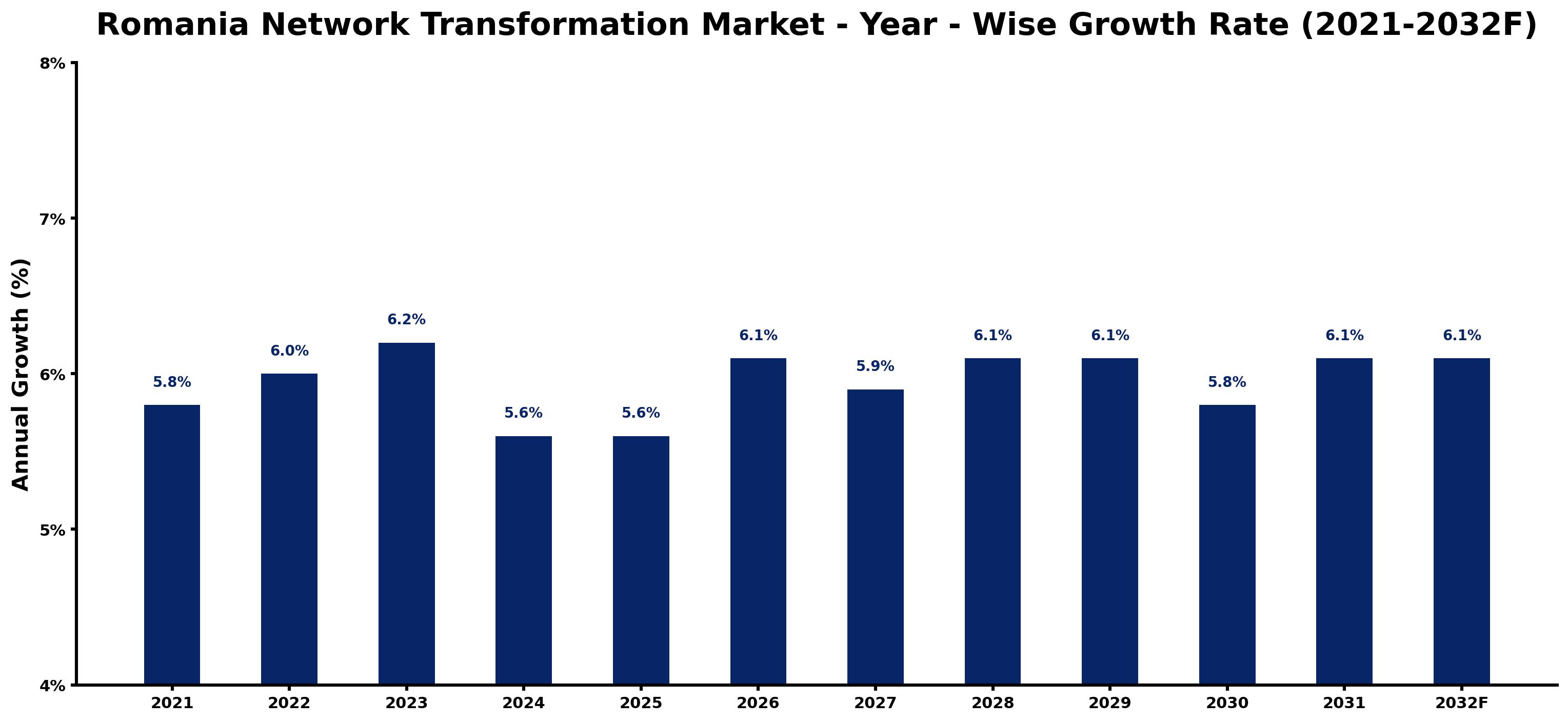 Romania Network Transformation Market Year-wise Growth Rate and Key Drivers