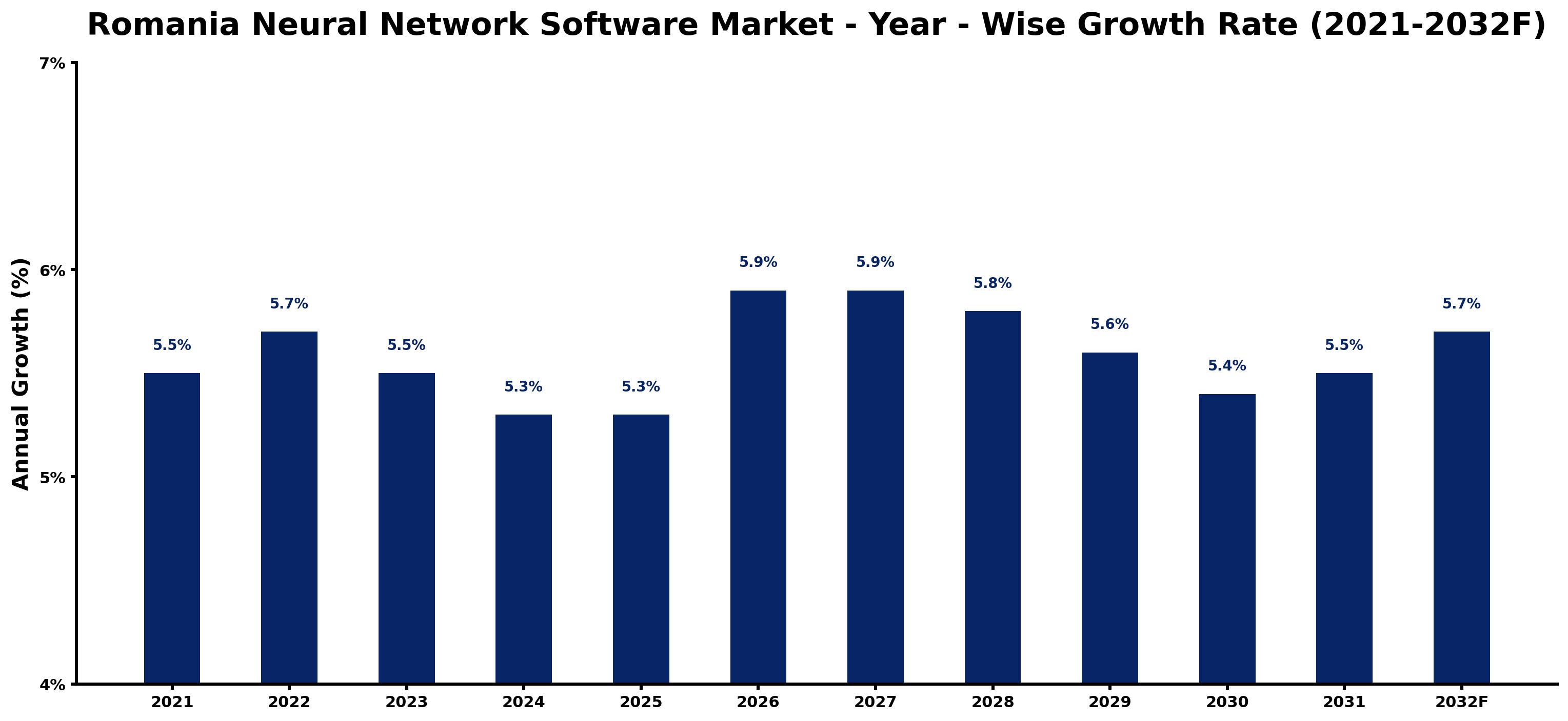 Romania Neural Network Software Market Year-wise Growth Rate and Key Drivers