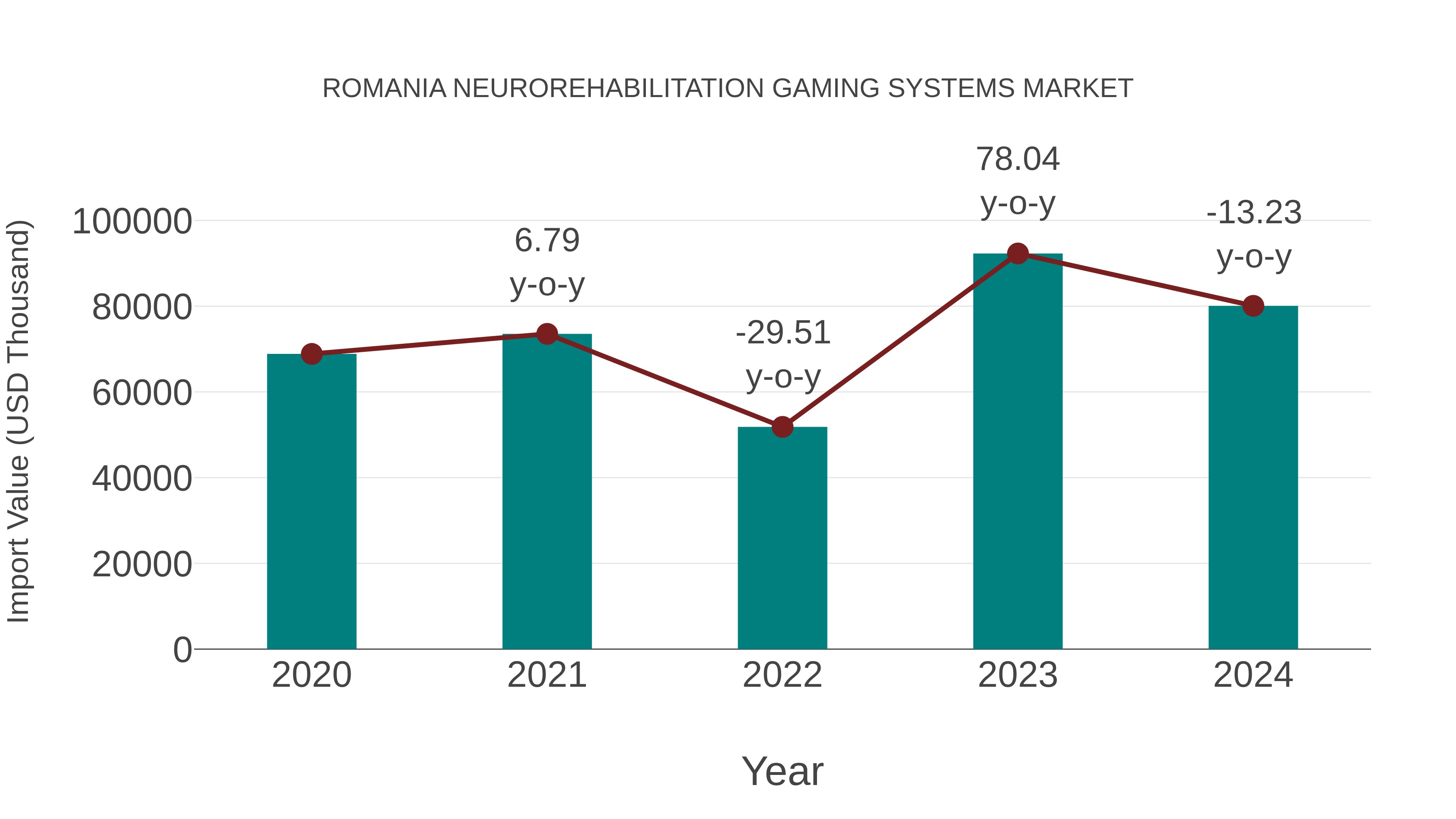 Romania Neurorehabilitation Gaming Systems Market: Import Trend Analysis