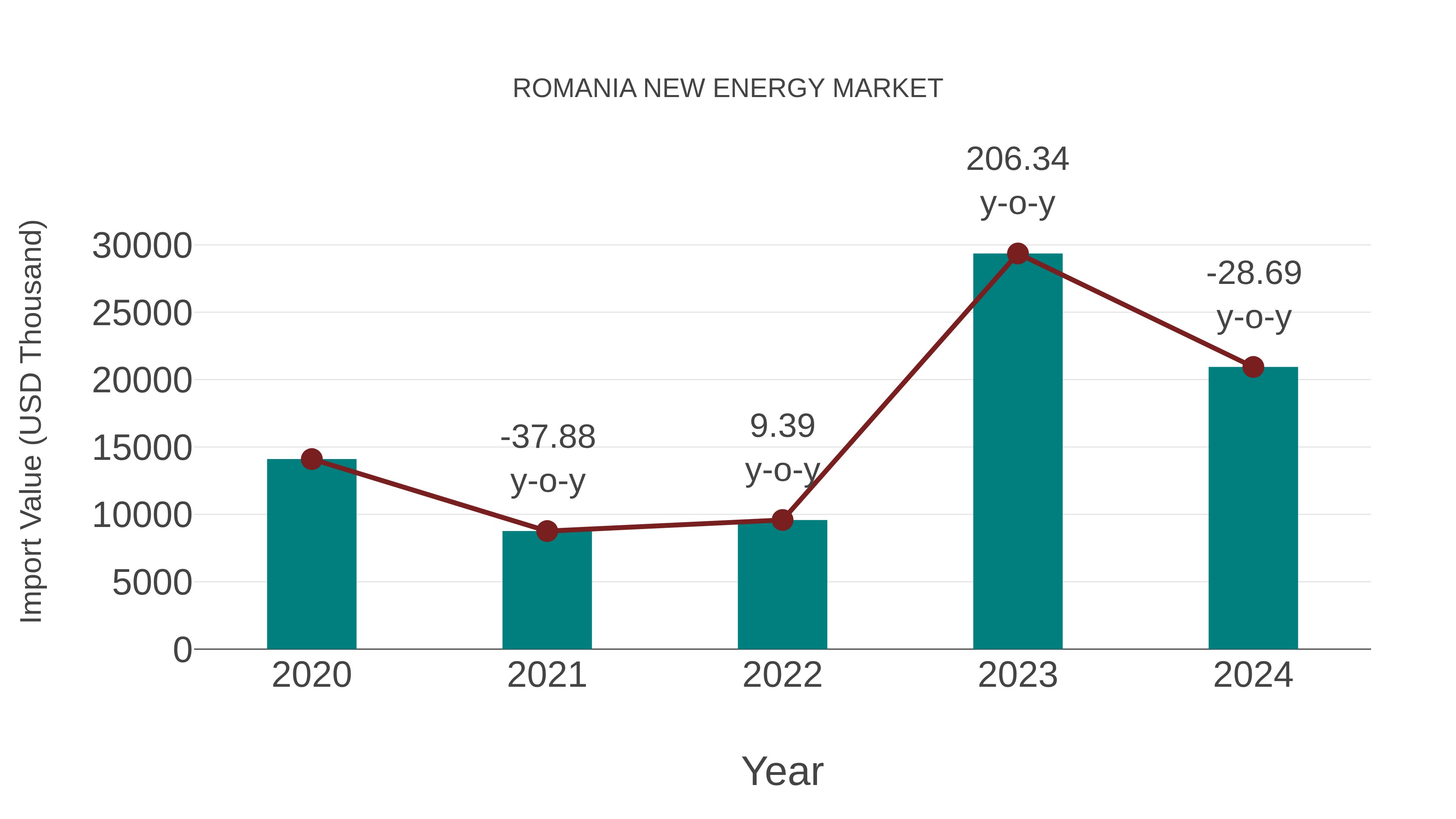  Romania New Energy Market: Import Trend Analysis