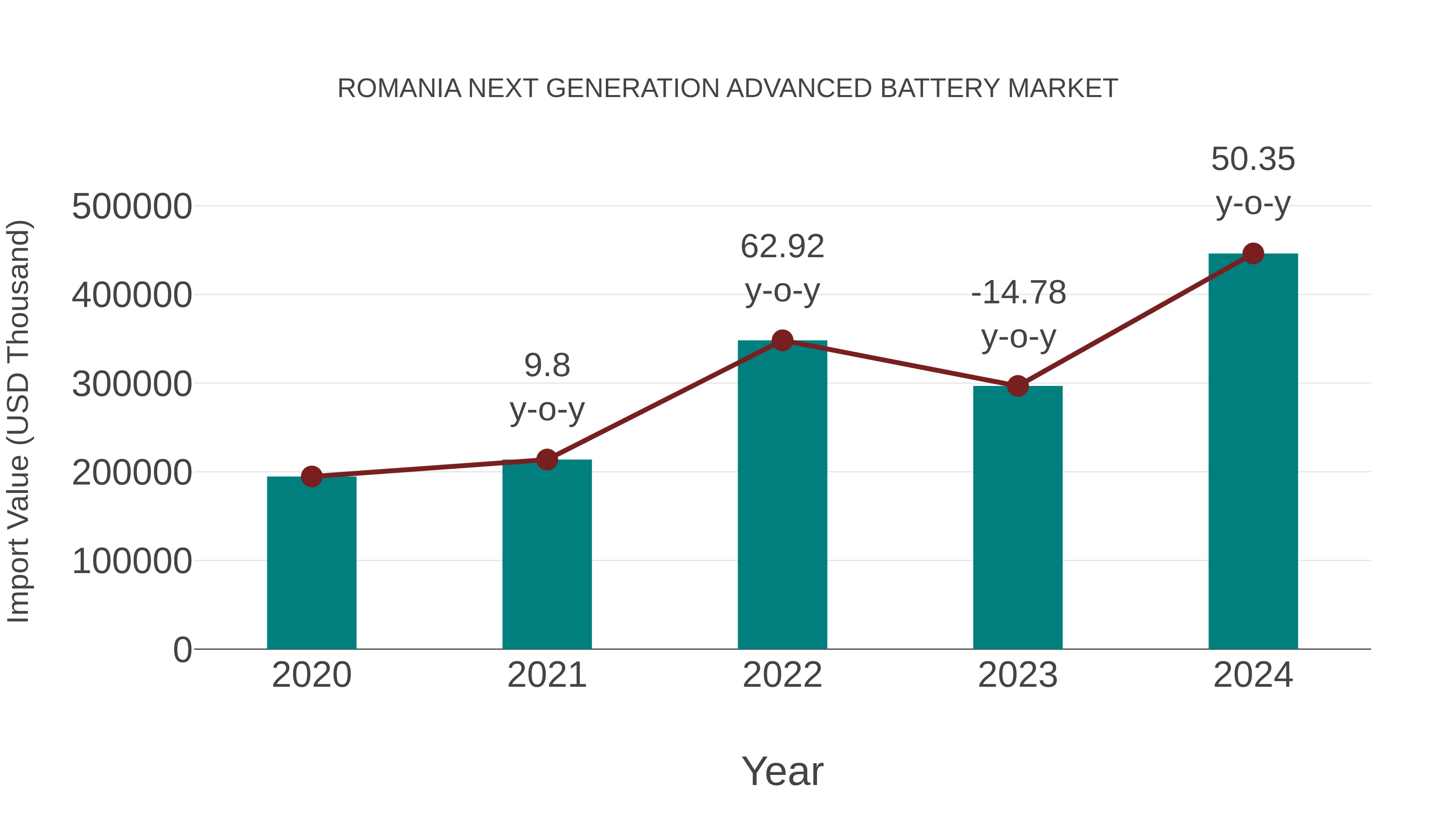  Romania Next Generation Advanced Battery Market: Import Trend Analysis