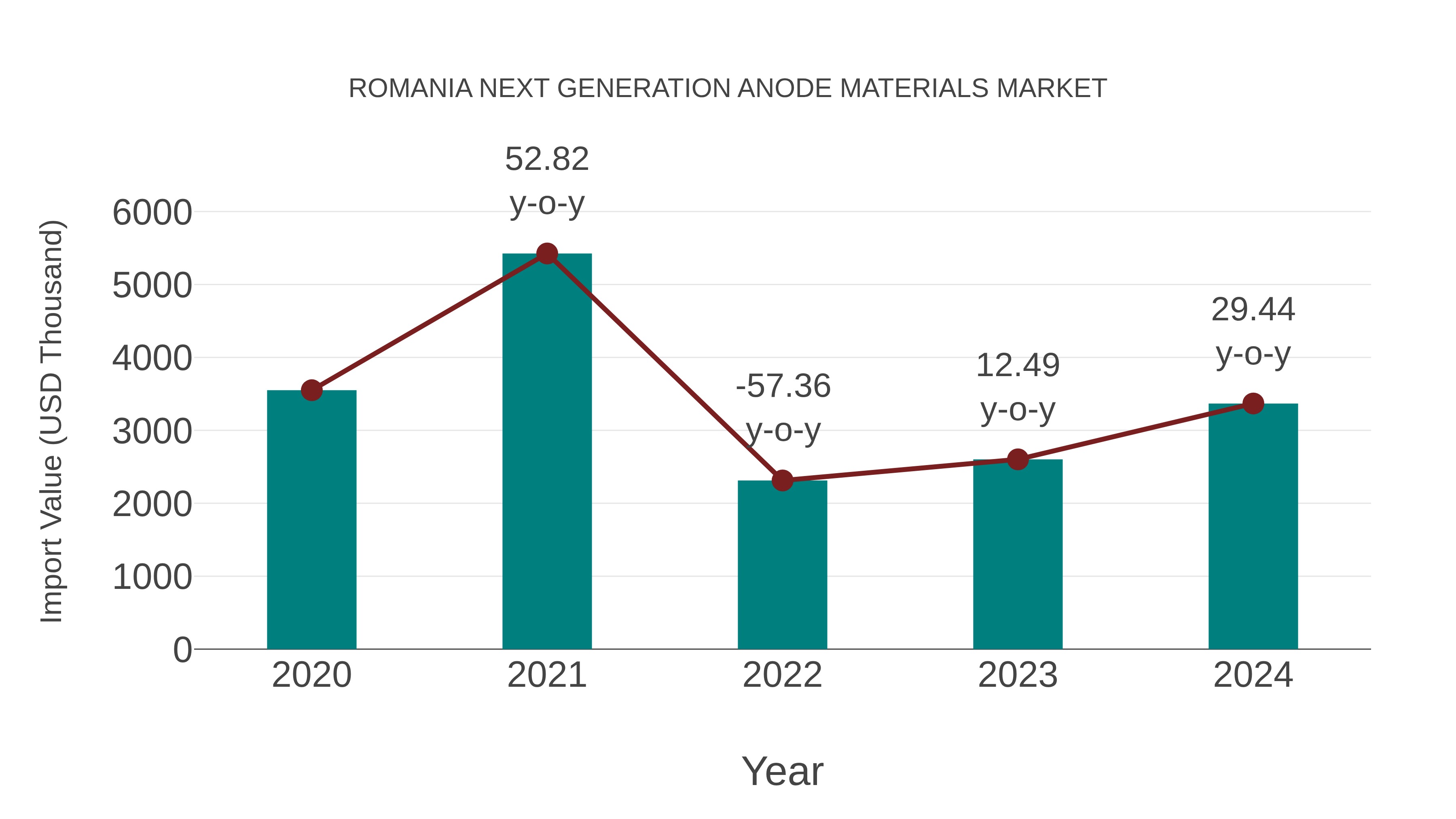 Romania Next Generation Anode Materials Market: Import Trend Analysis