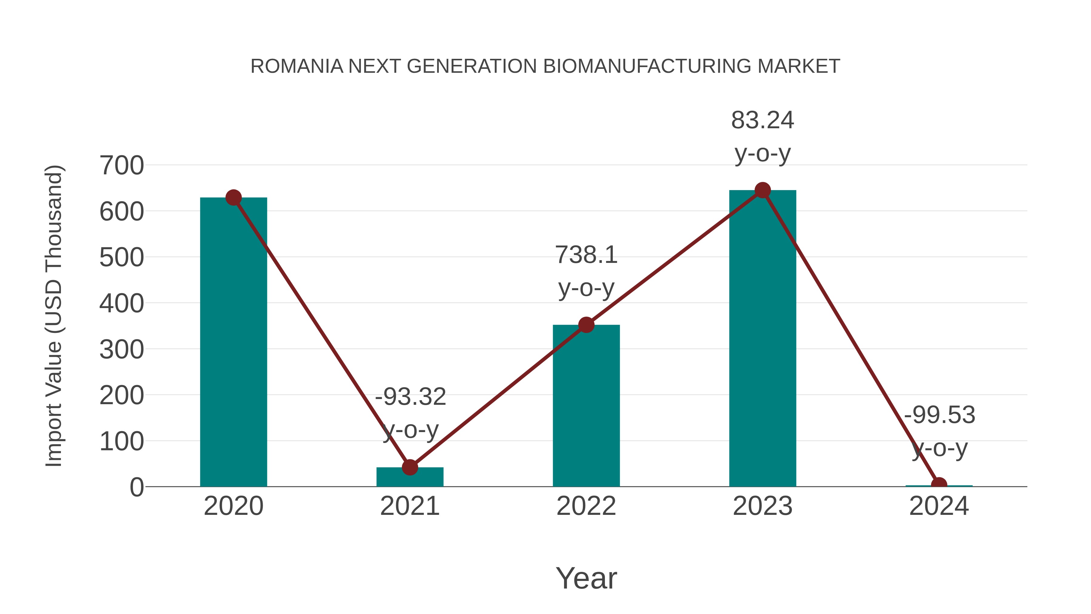 Romania Next Generation Biomanufacturing Market: Import Trend Analysis