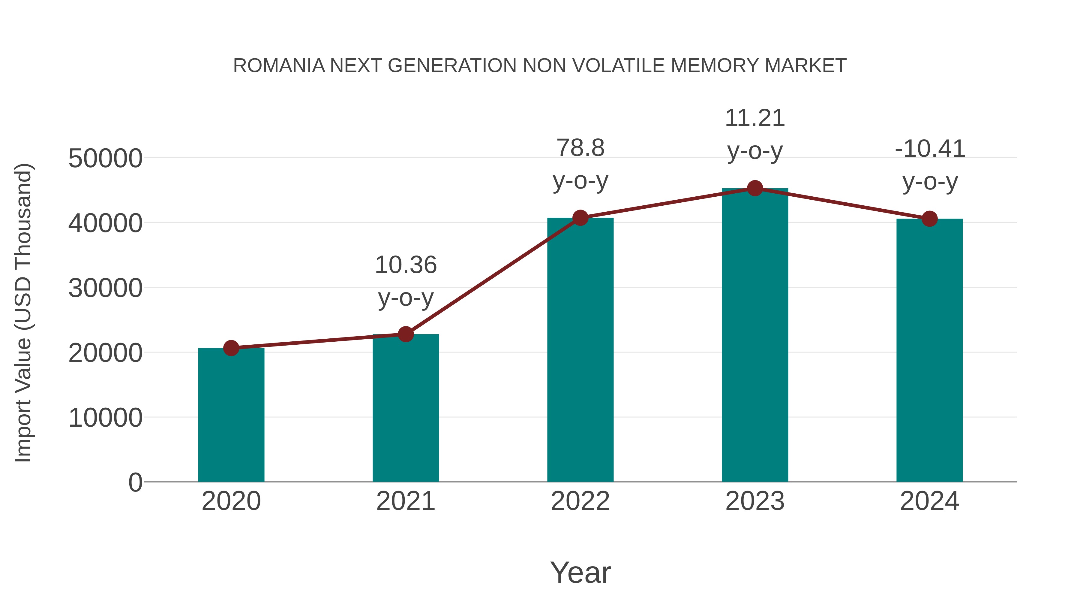  Romania Next Generation Non Volatile Memory Market: Import Trend Analysis