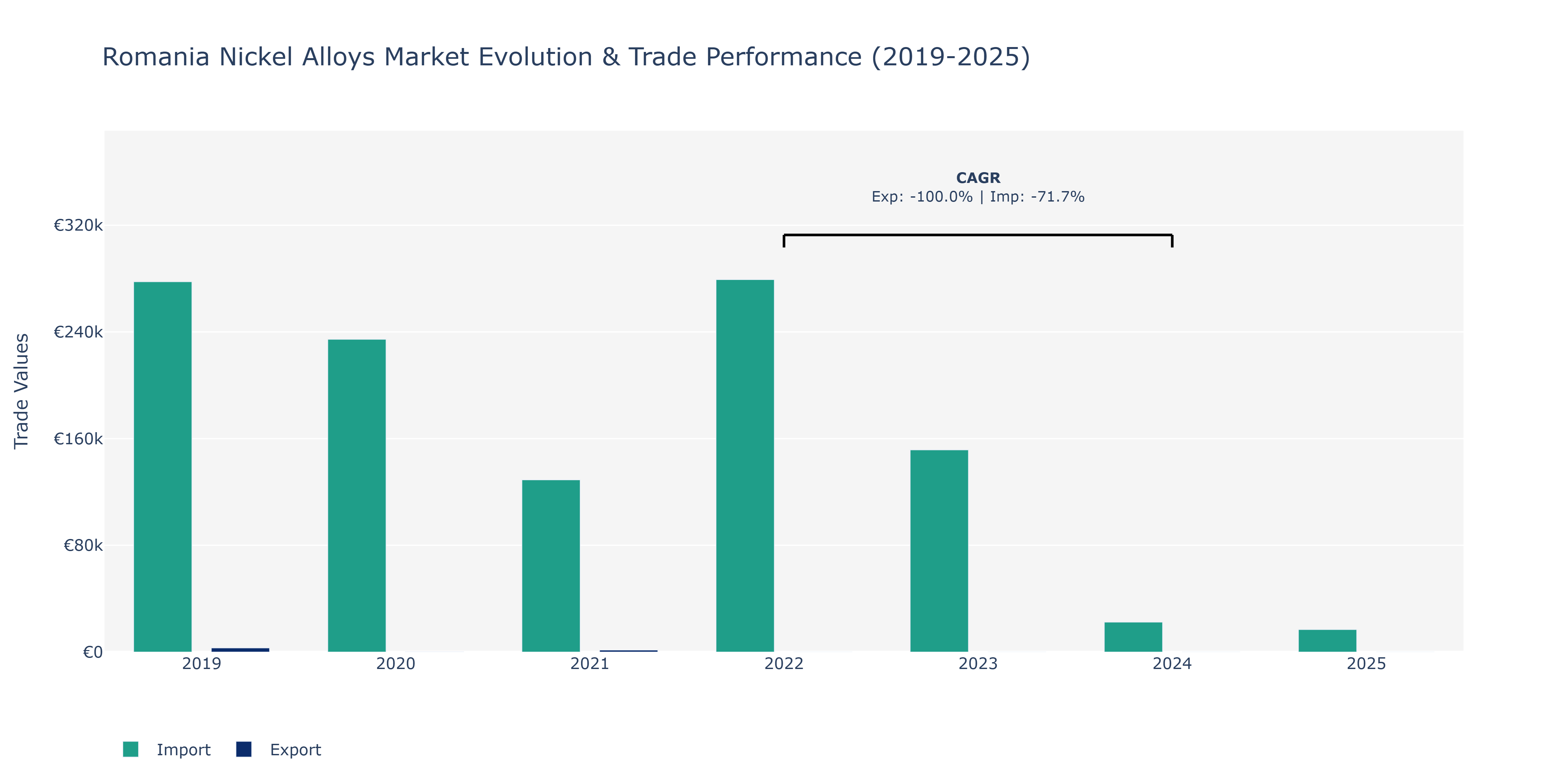 Romania Nickel Alloys Market: Production & Trade Performance (2019-2025)
