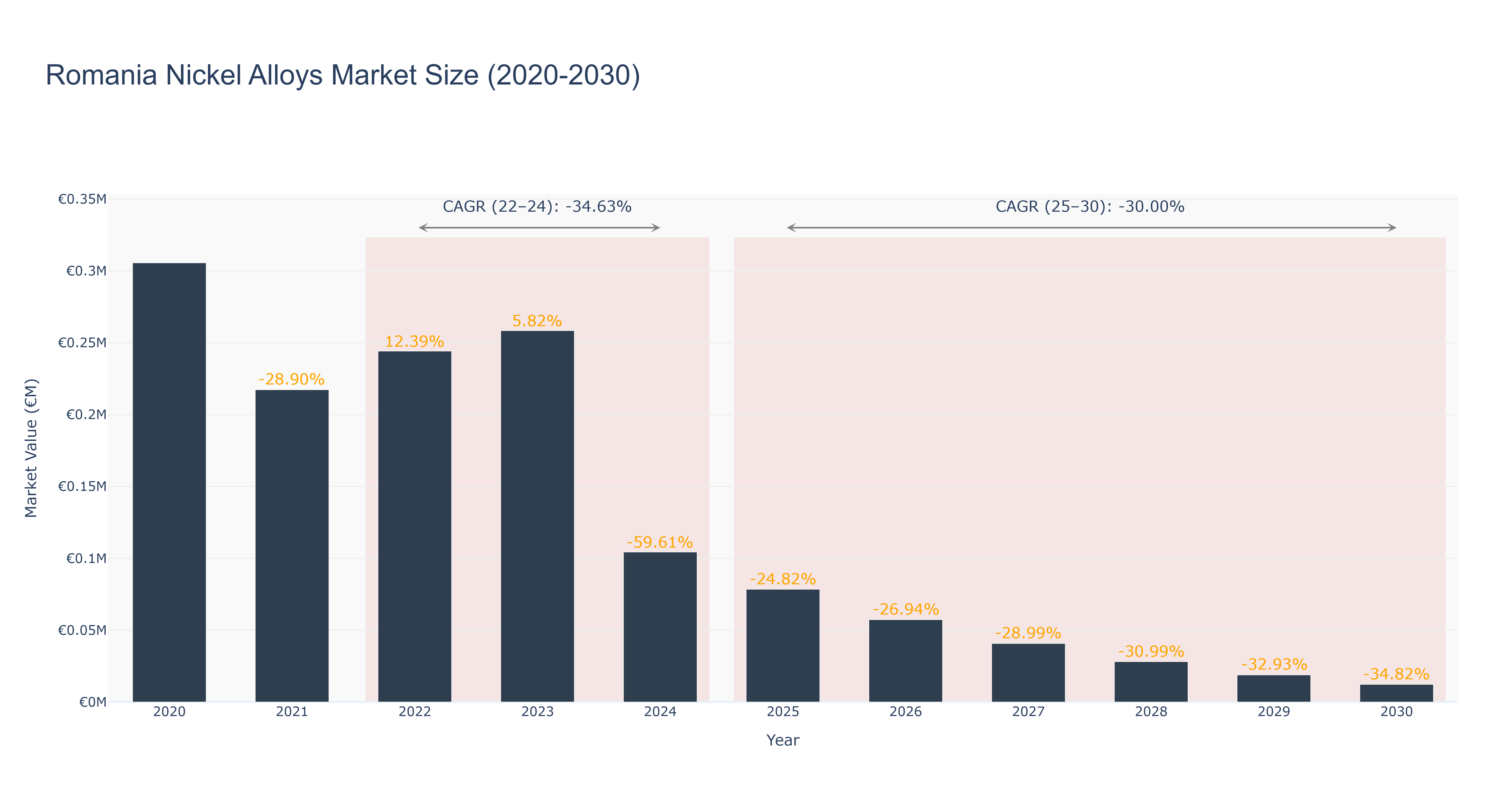 Romania Nickel Alloys Market Size (2020-2030)