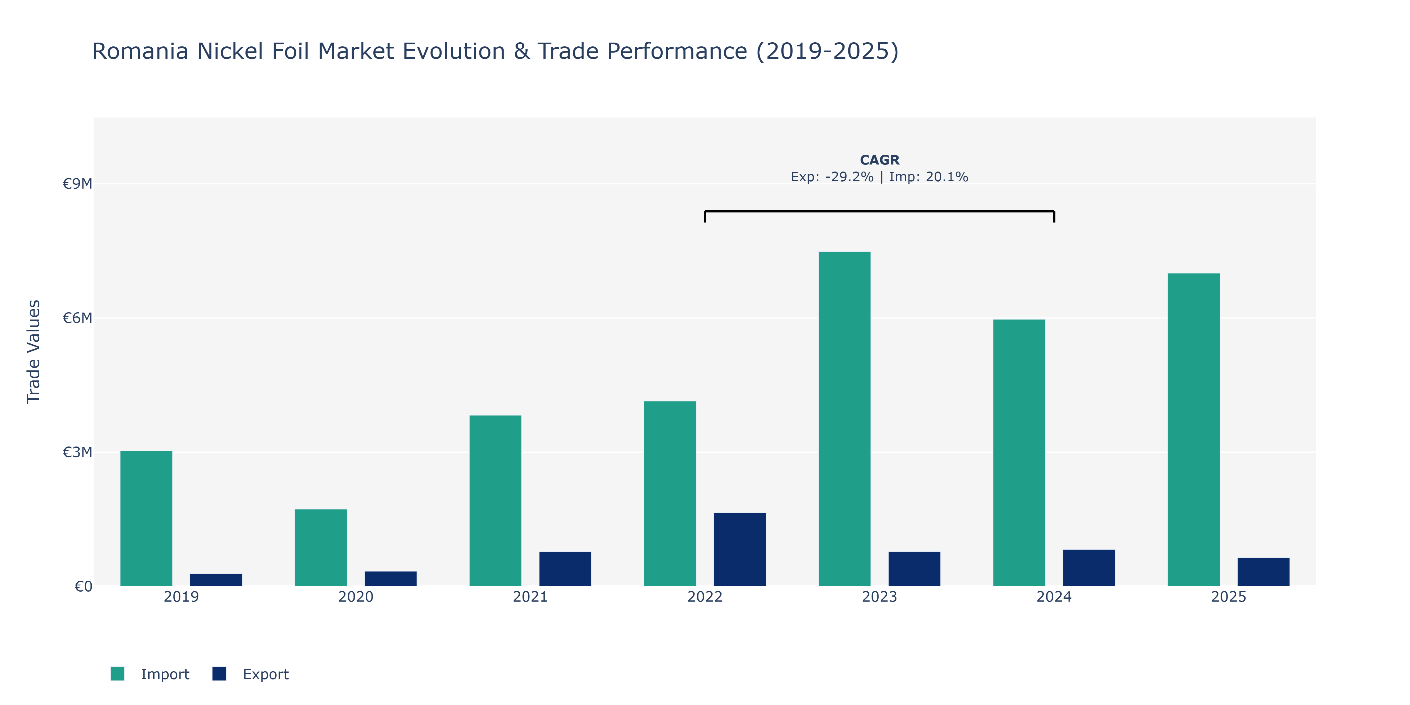 Romania Nickel Foil Market: Production & Trade Performance (2019-2025)