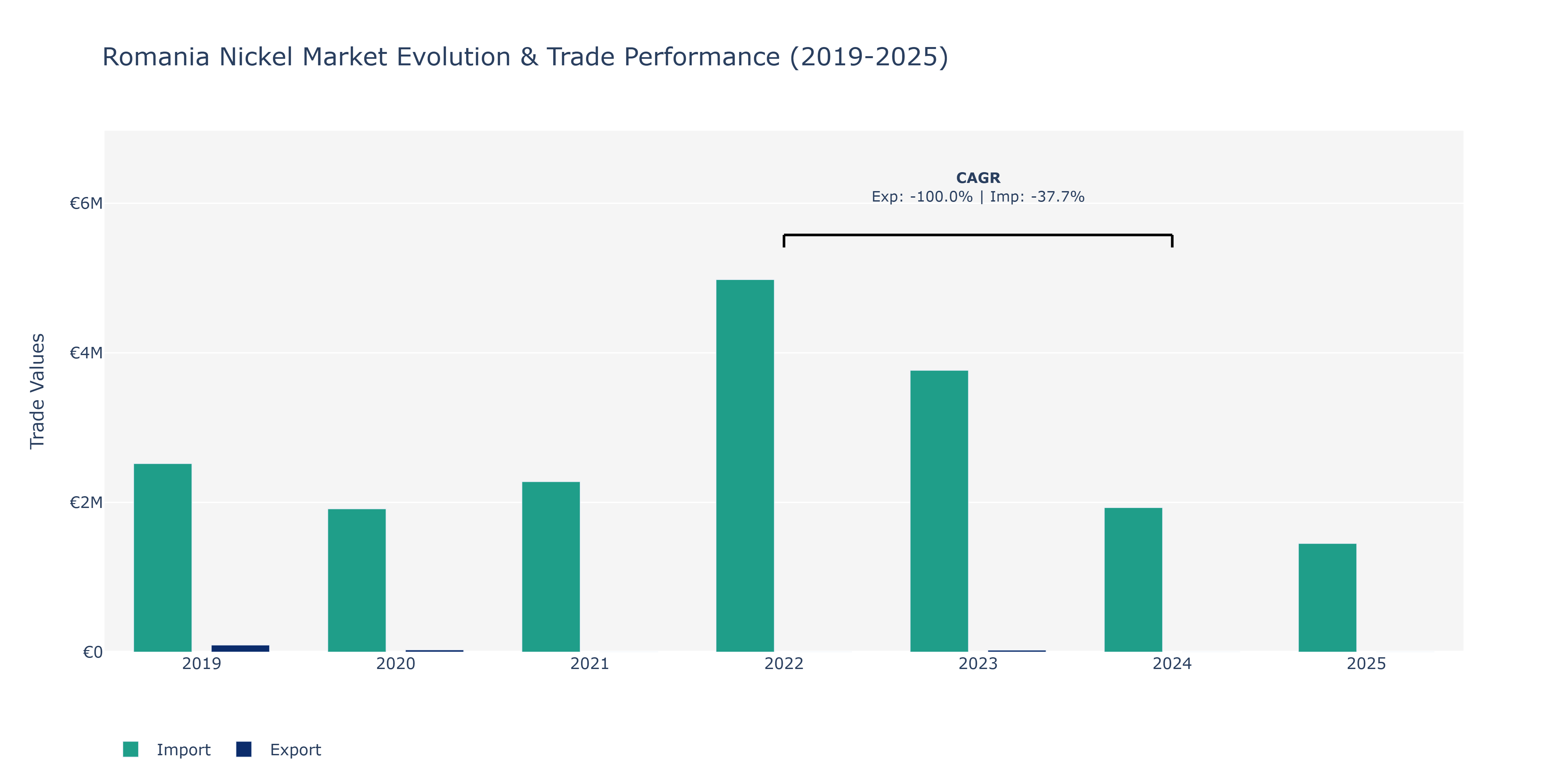 Romania Nickel Market: Production & Trade Performance (2019-2025) Size