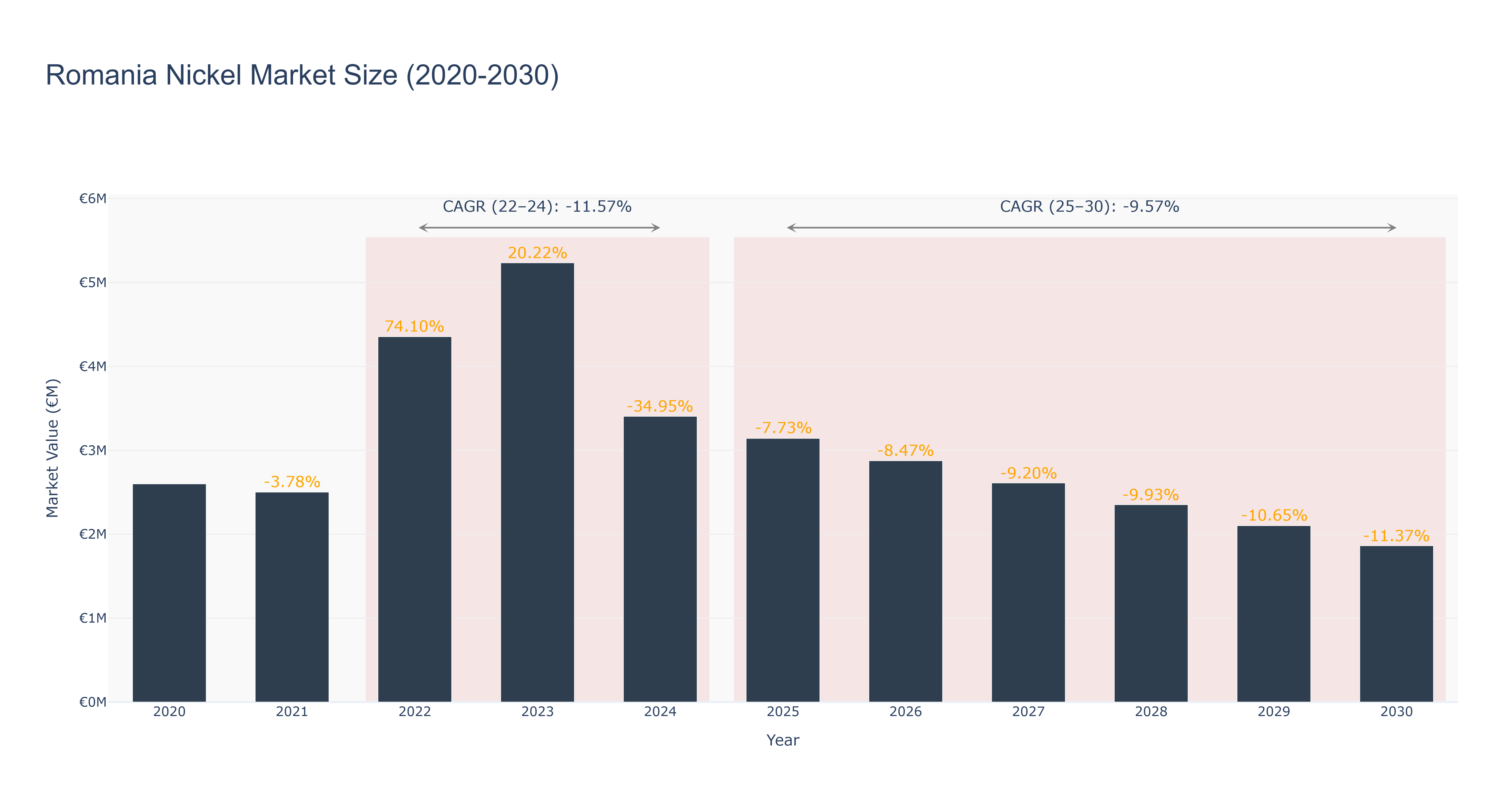 Romania Nickel Market Size (2020-2030) Size
