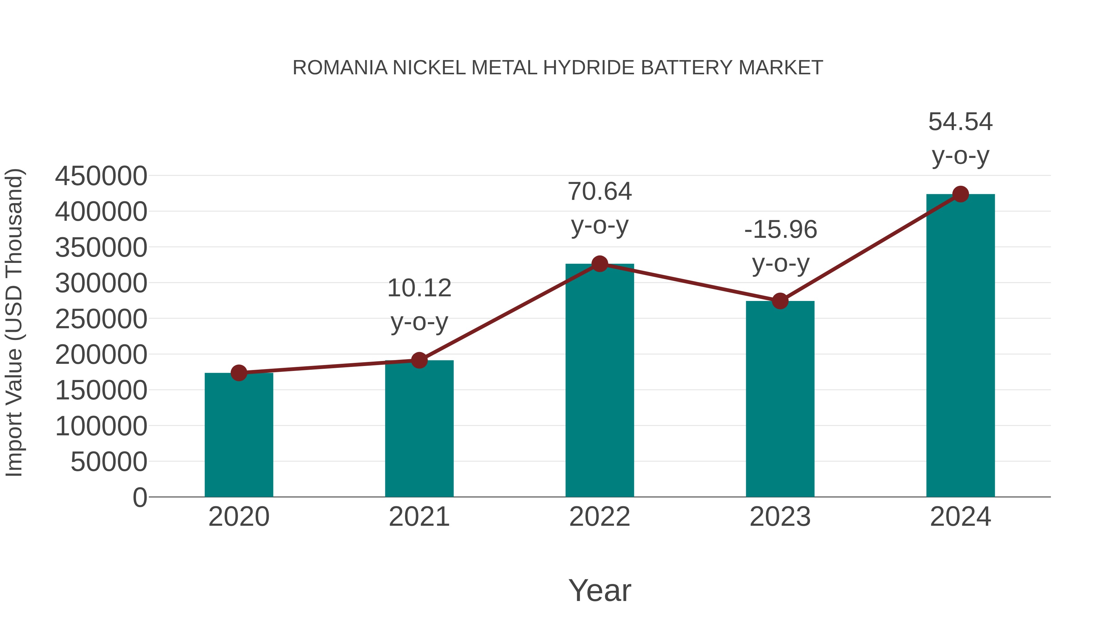 Romania Nickel Metal Hydride Battery Market: Import Trend Analysis
