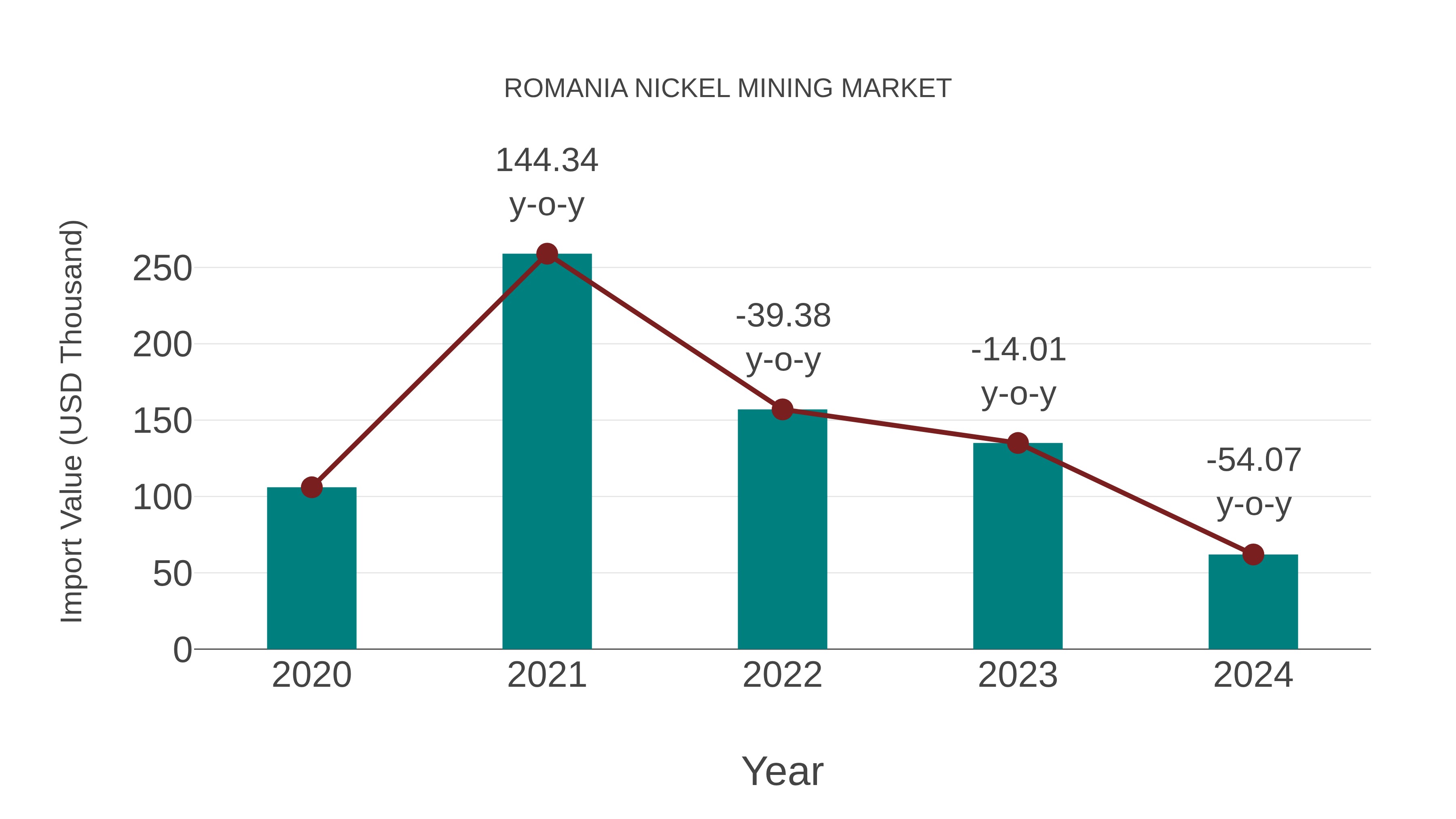  Romania Nickel Mining Market: Import Trend Analysis