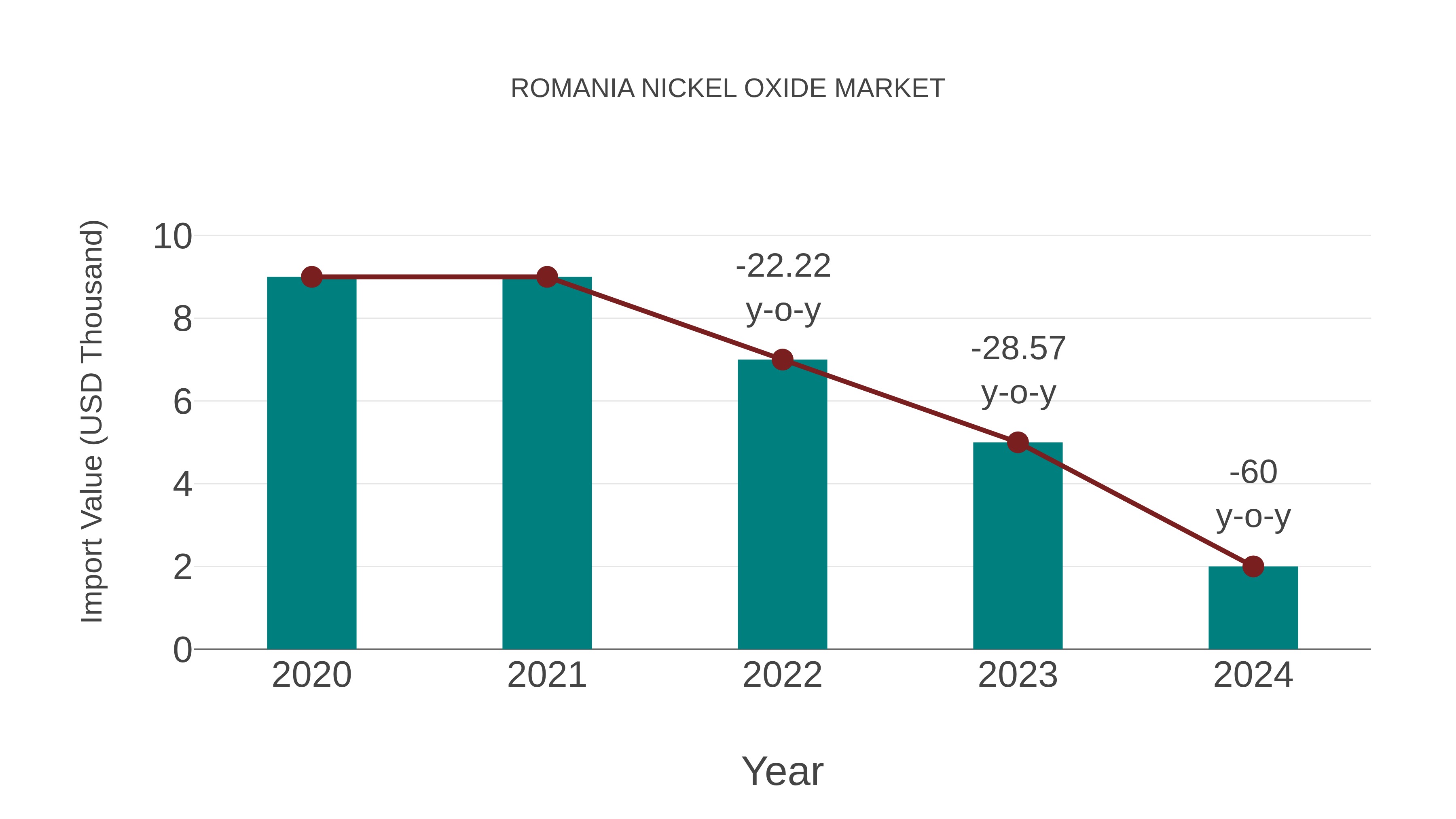  Romania Nickel Oxide Market: Import Trend Analysis