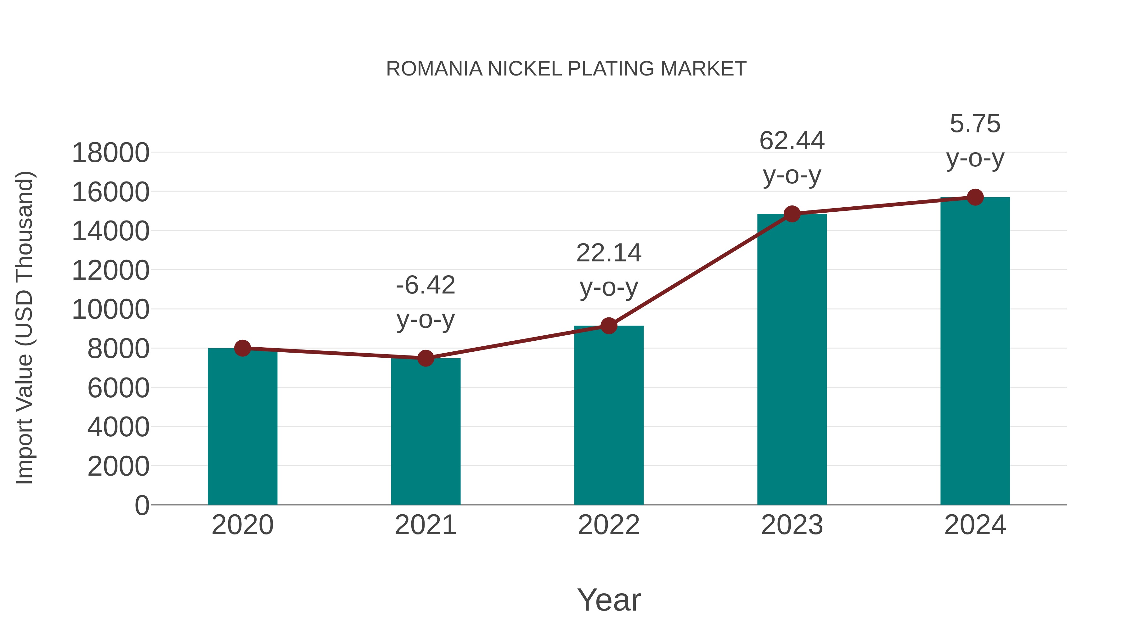  Romania Nickel Plating Market: Import Trend Analysis