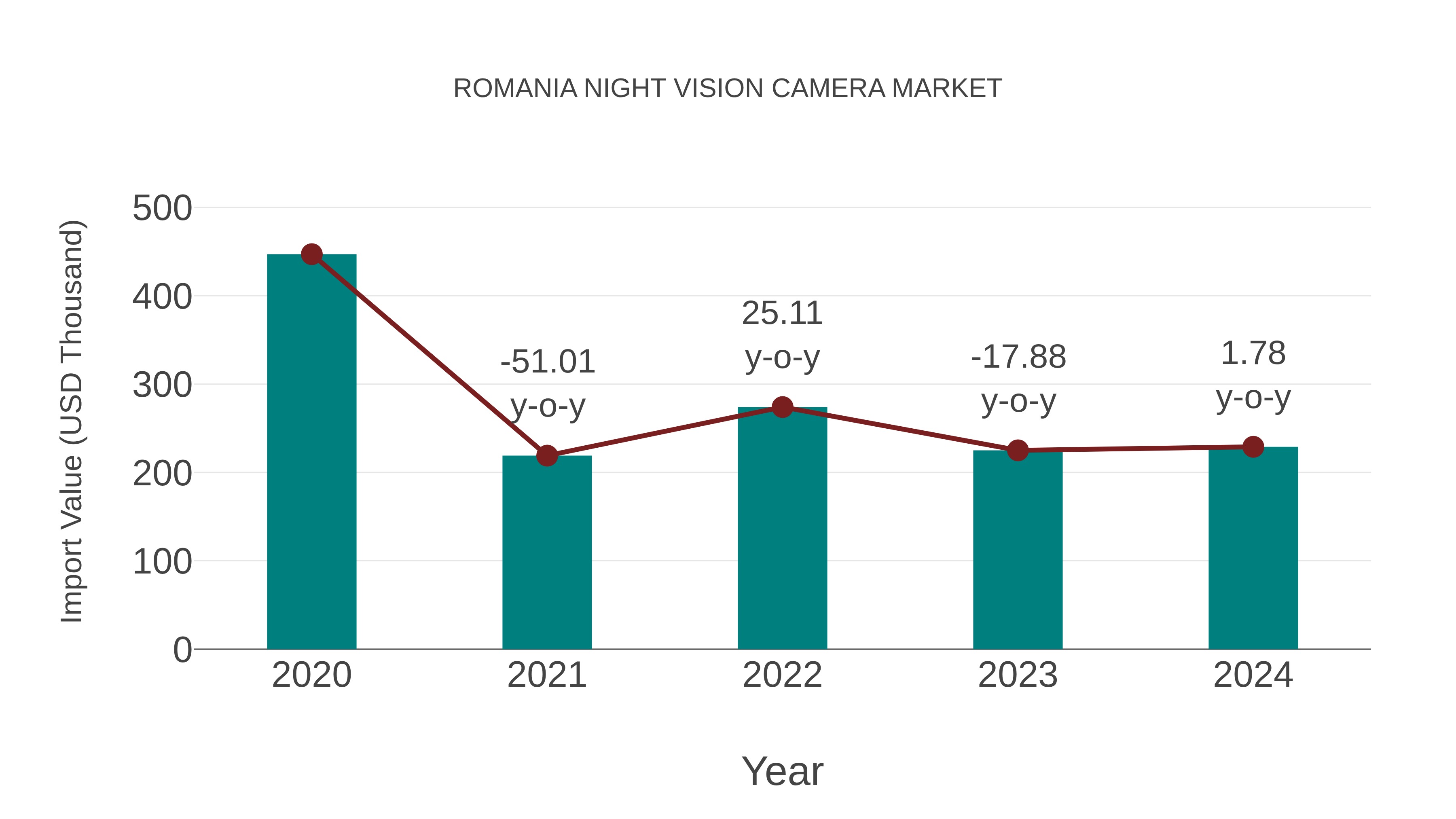  Romania Night Vision Camera Market: Import Trend Analysis