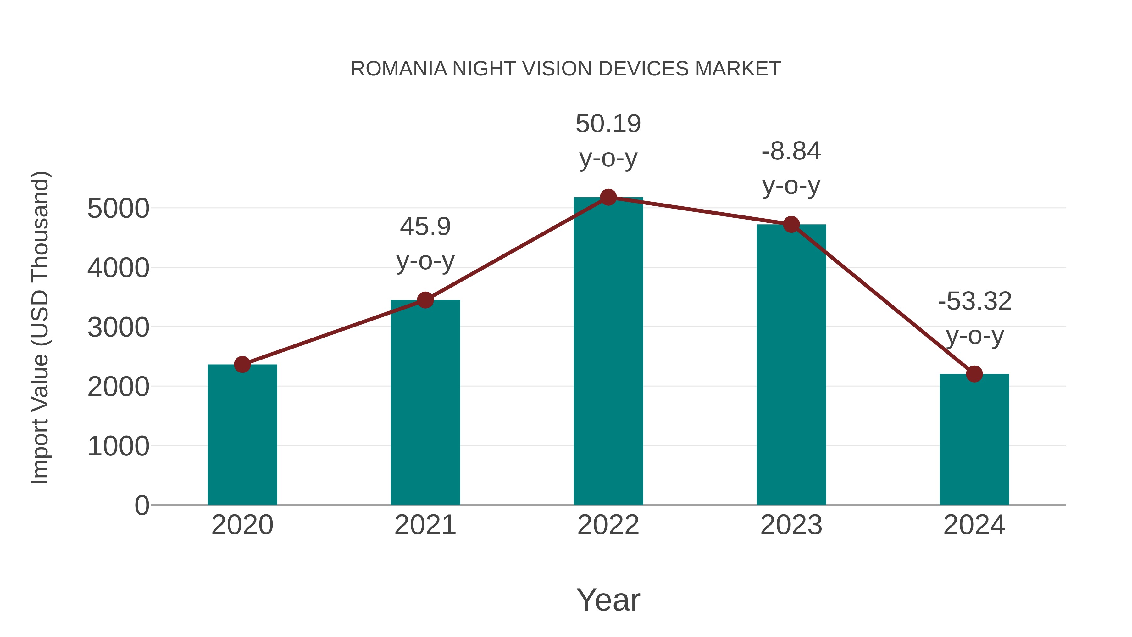  Romania Night Vision Devices Market: Import Trend Analysis
