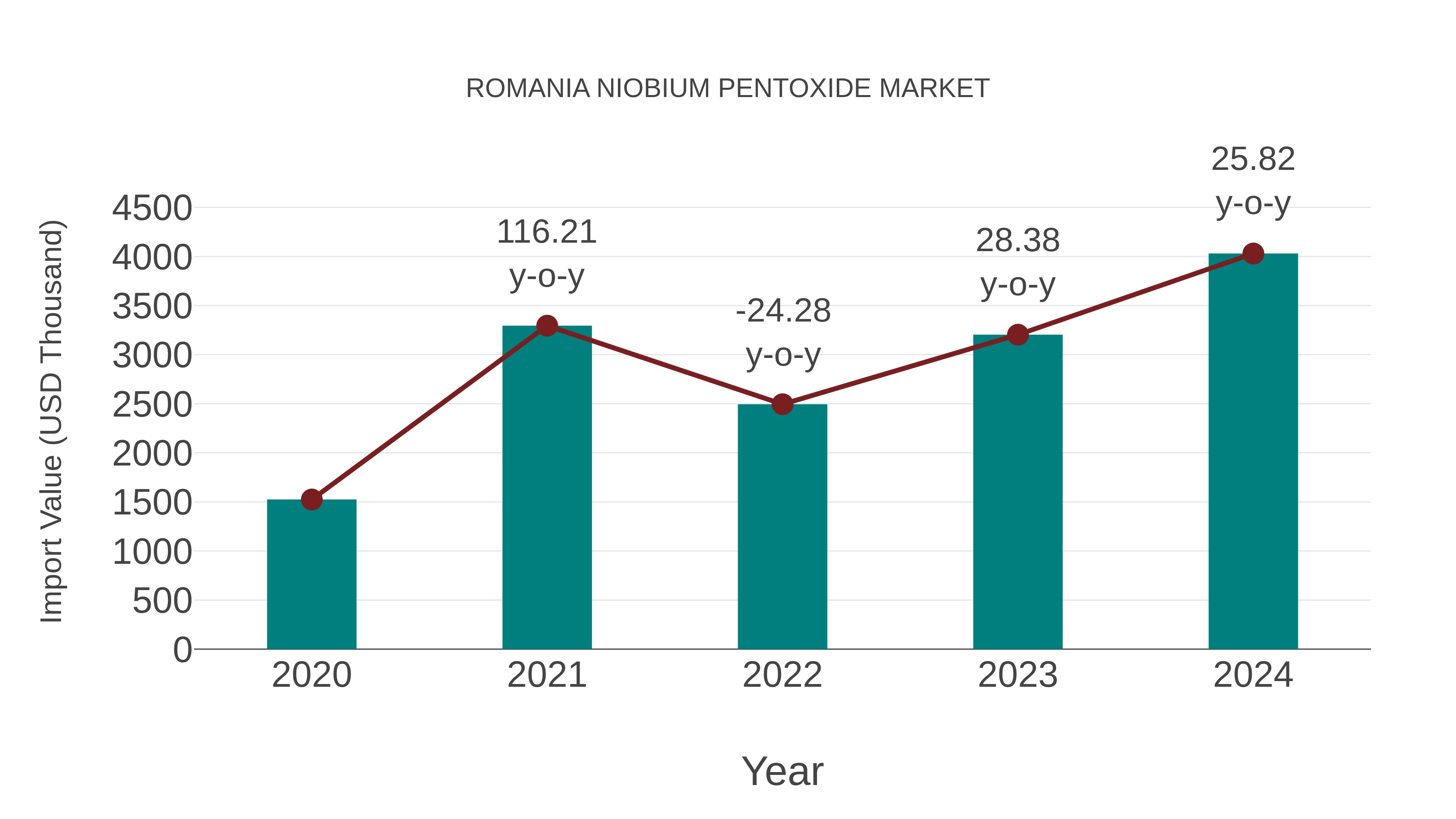  Romania Niobium Pentoxide Market: Import Trend Analysis