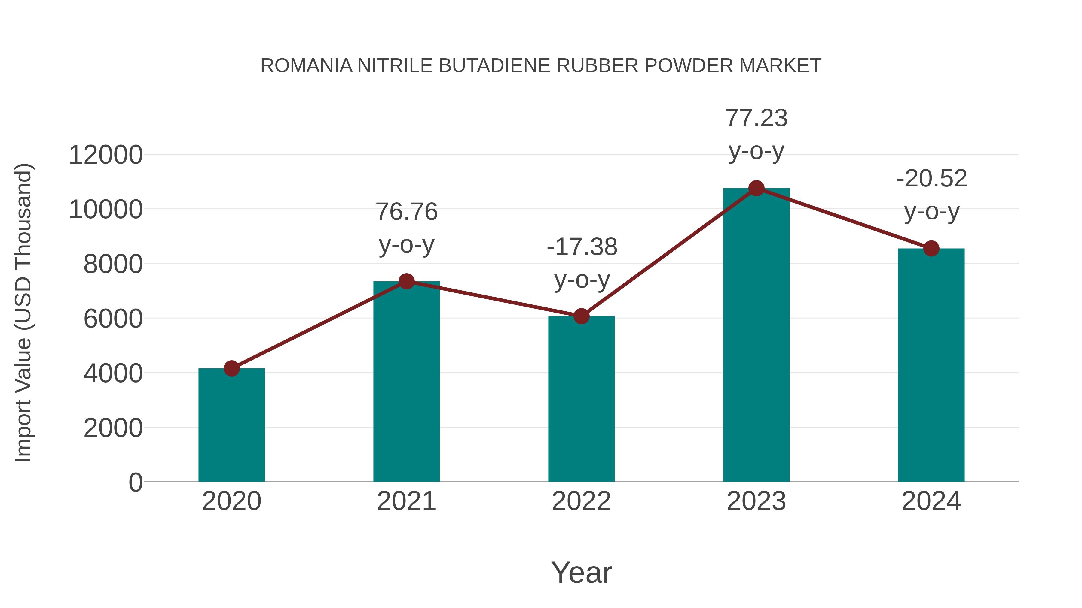 Romania Nitrile Butadiene Rubber Powder Market: Import Trend Analysis