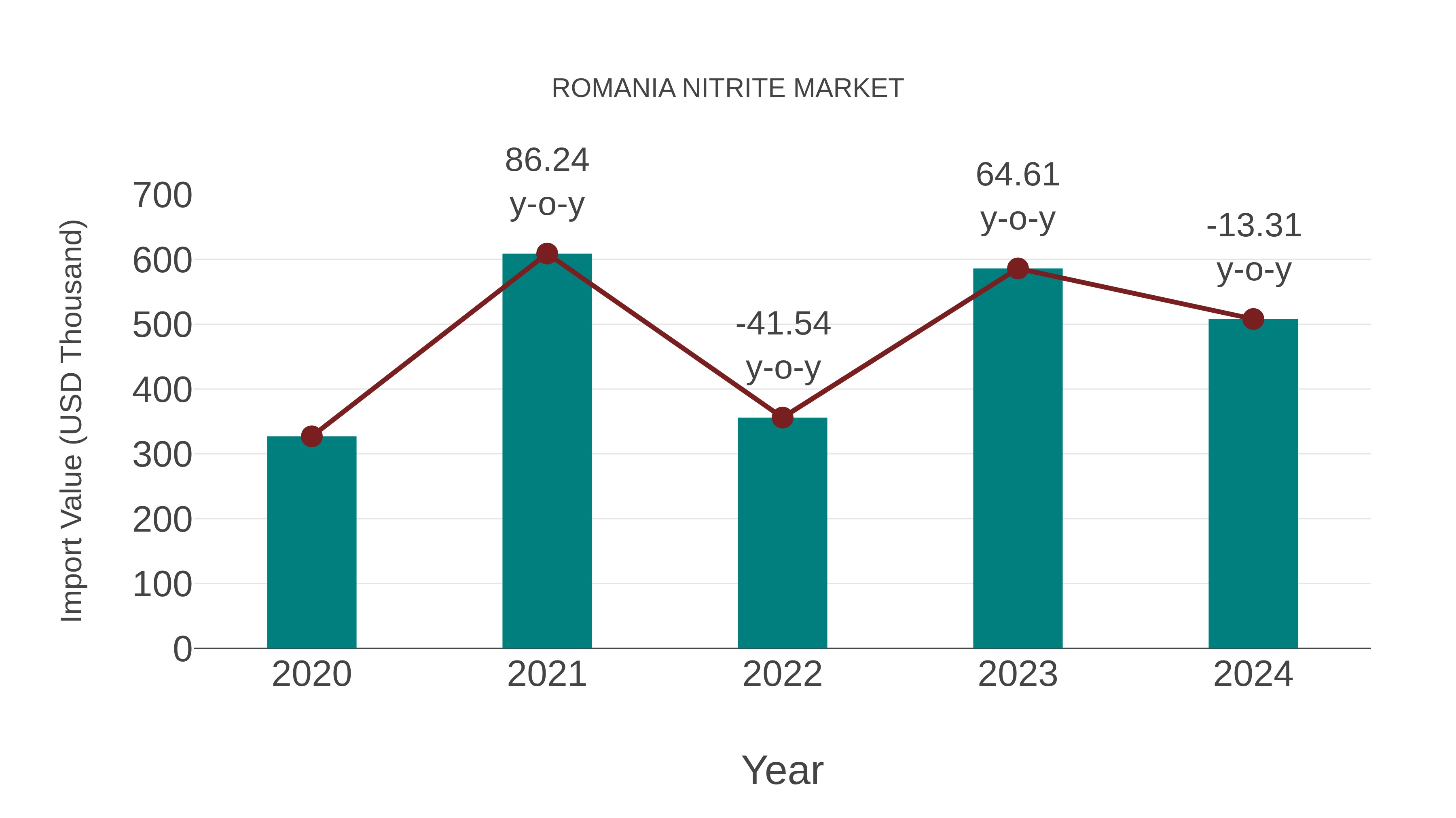 Romania Nitrite Market: Import Trend Analysis