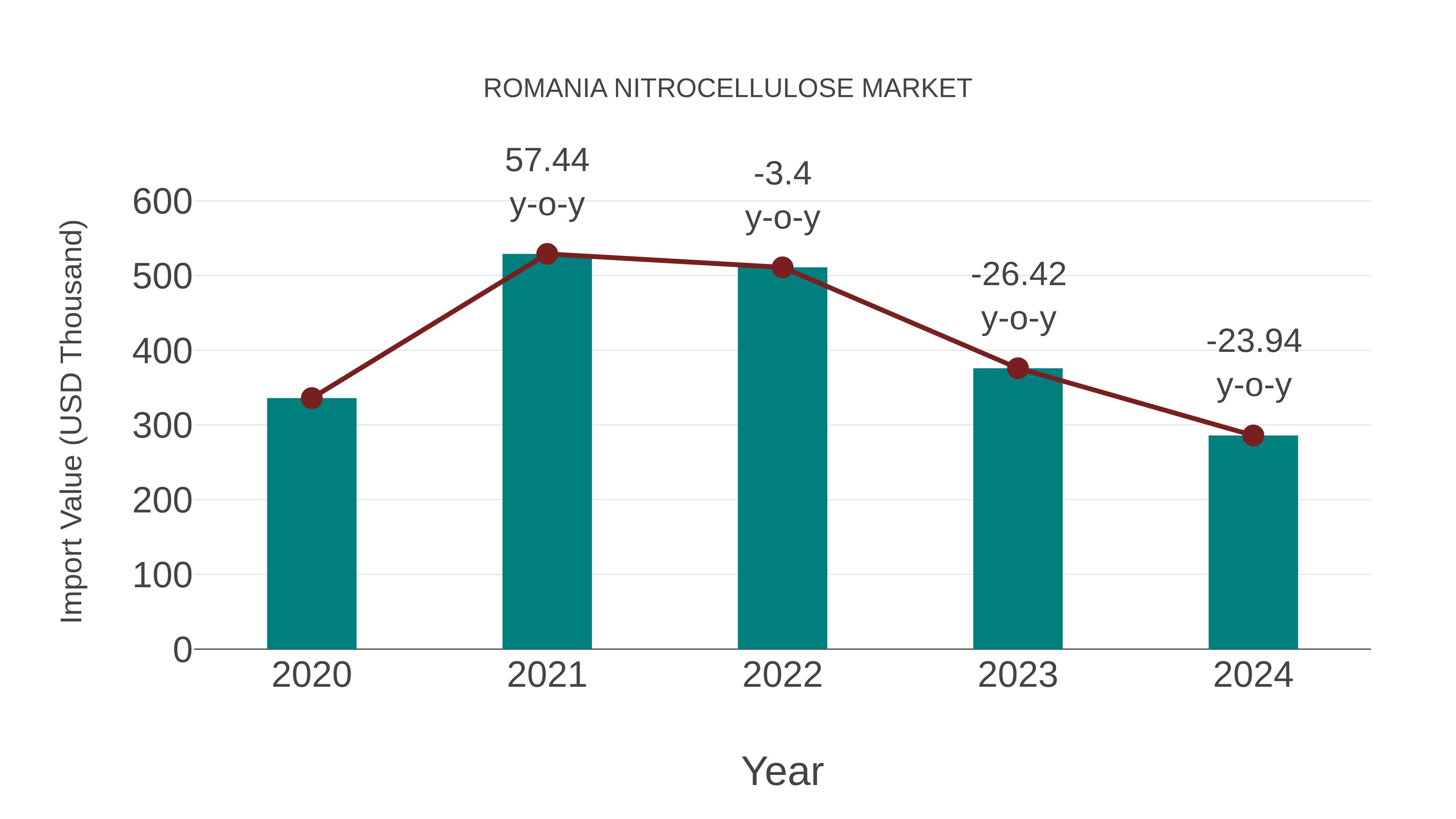  Romania Nitrocellulose Market: Import Trend Analysis