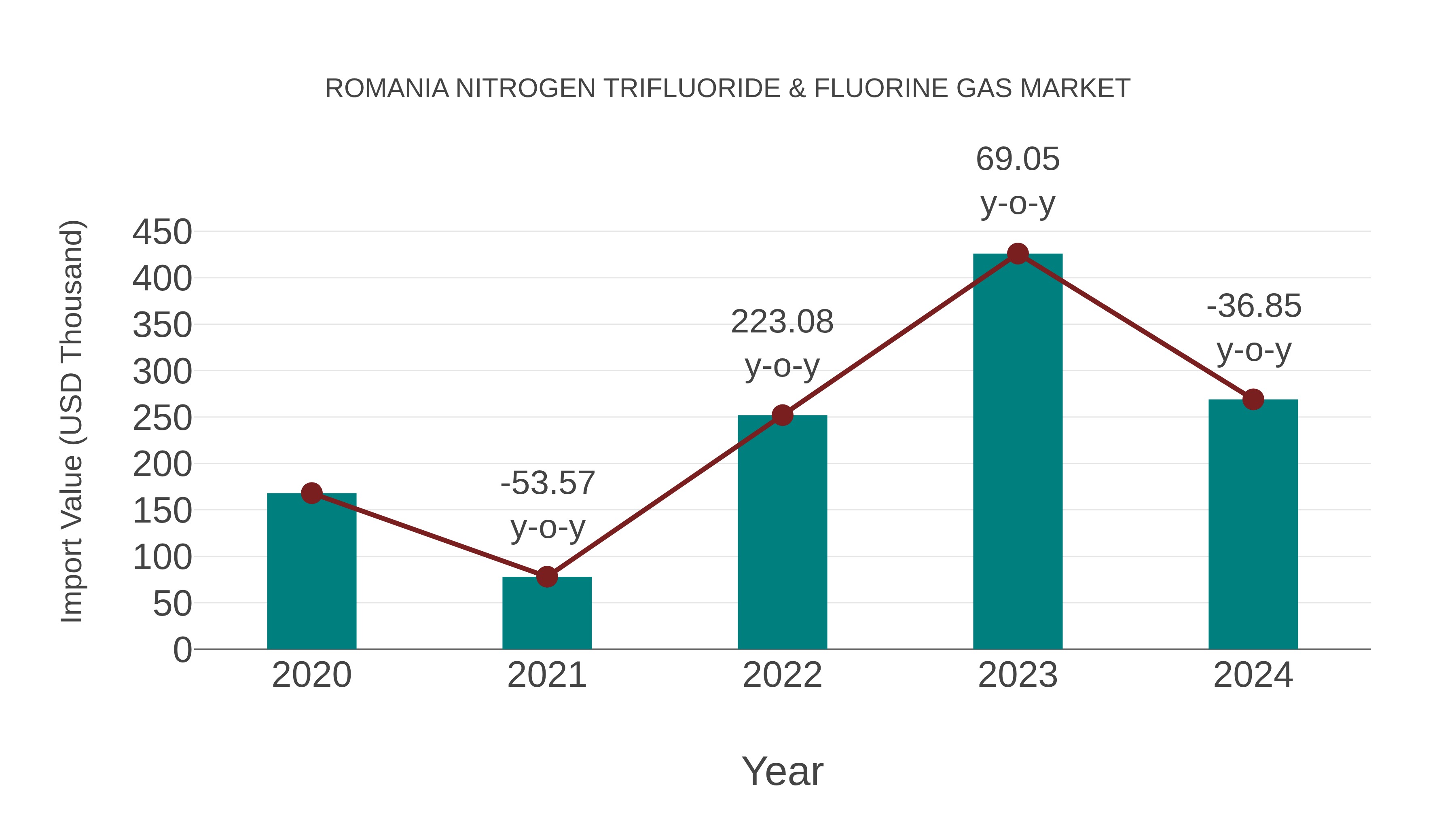  Romania Nitrogen Trifluoride & Fluorine Gas Market: Import Trend Analysis