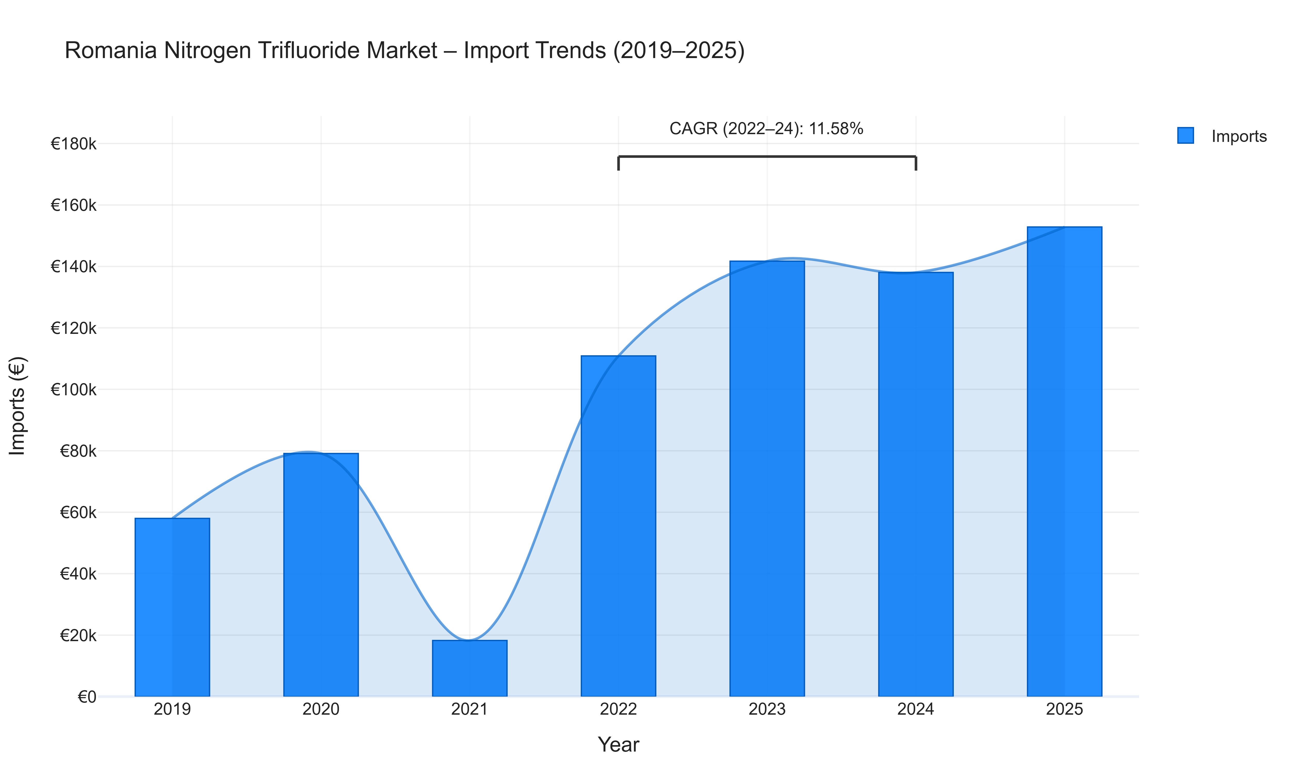 Romania Nitrogen Trifluoride Market - Import Trends (2019-2025)