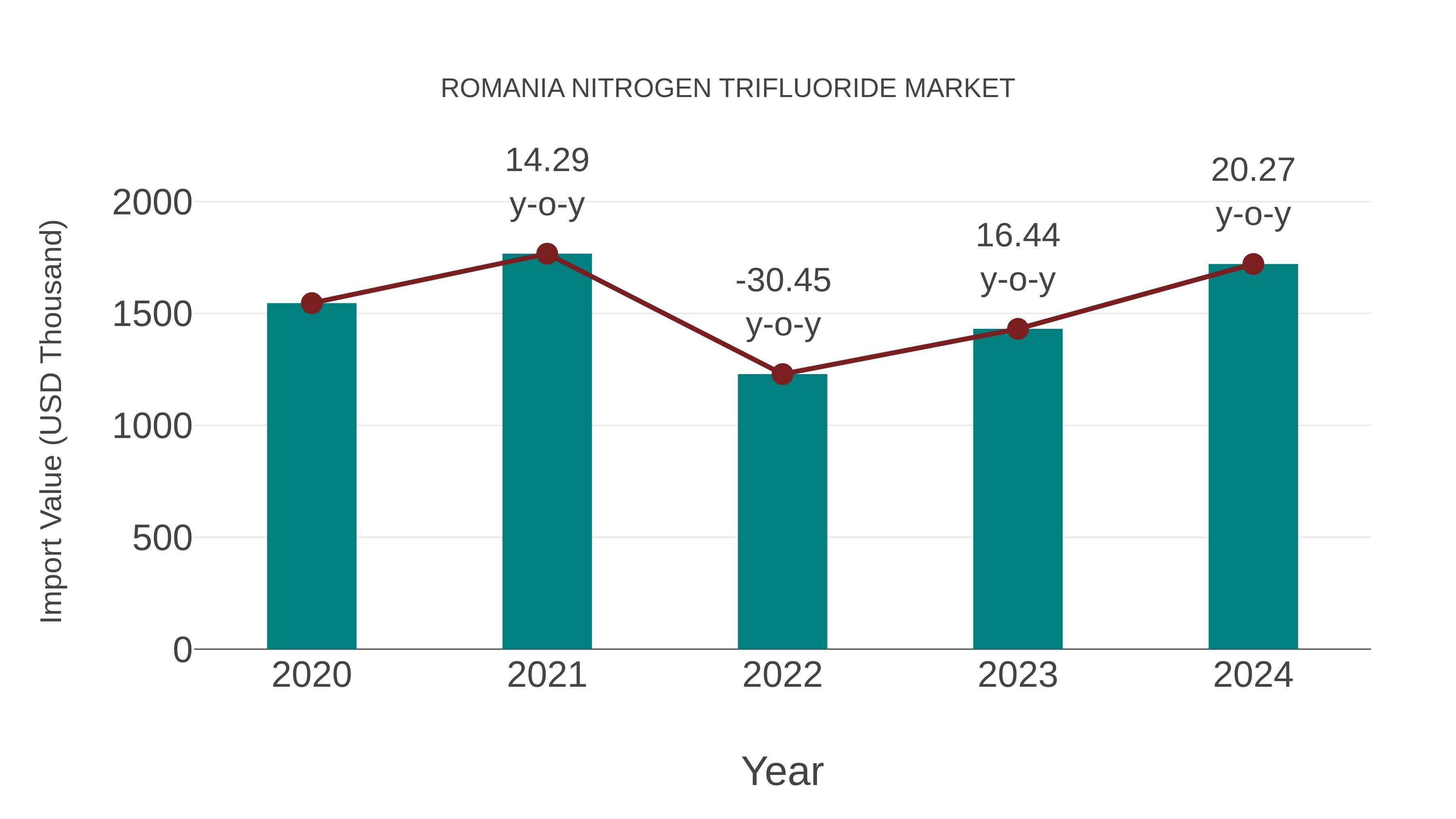 Romania Nitrogen Trifluoride Market: Import Trend Analysis