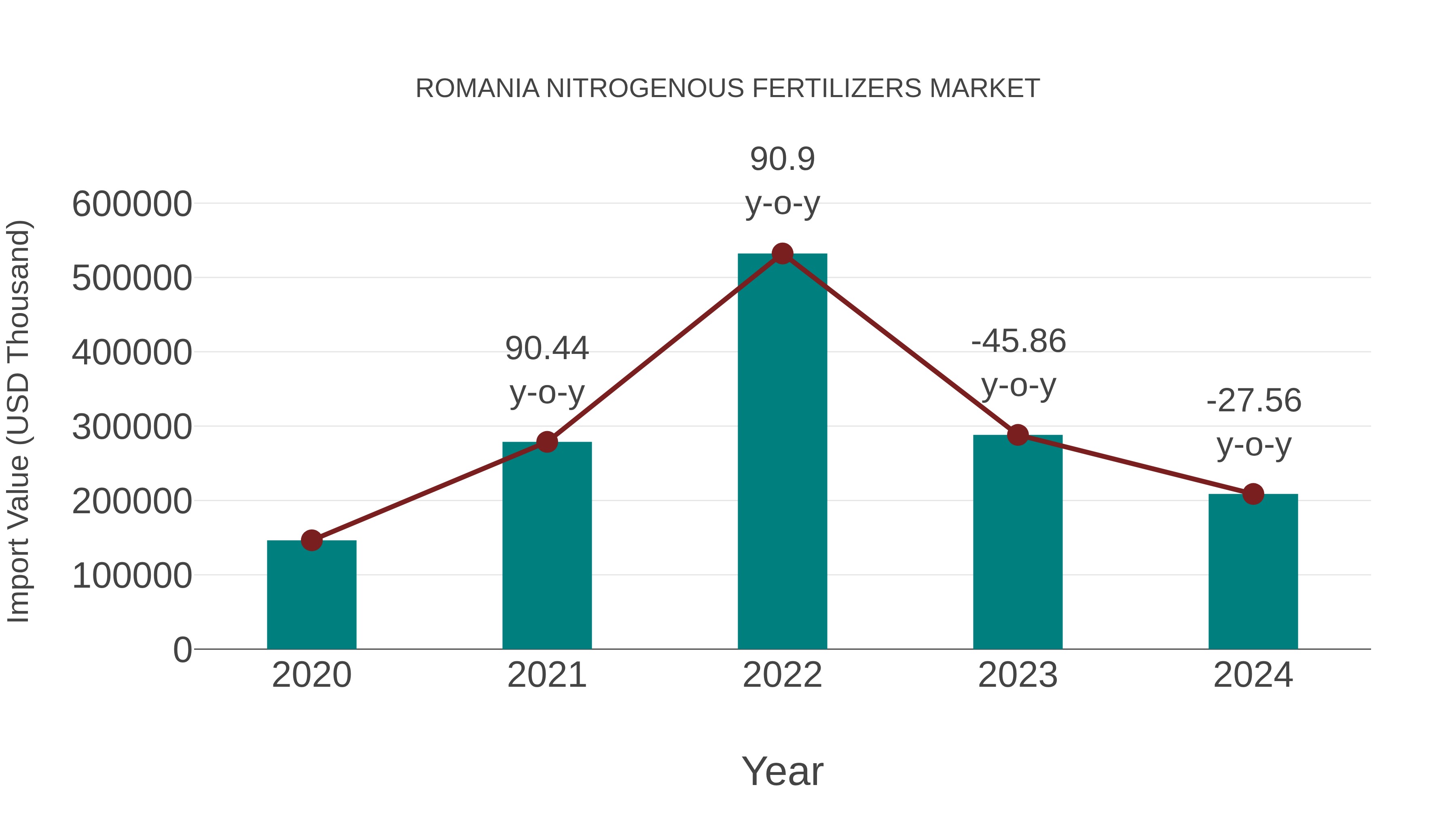 Romania Nitrogenous Fertilizers Market: Import Trend Analysis