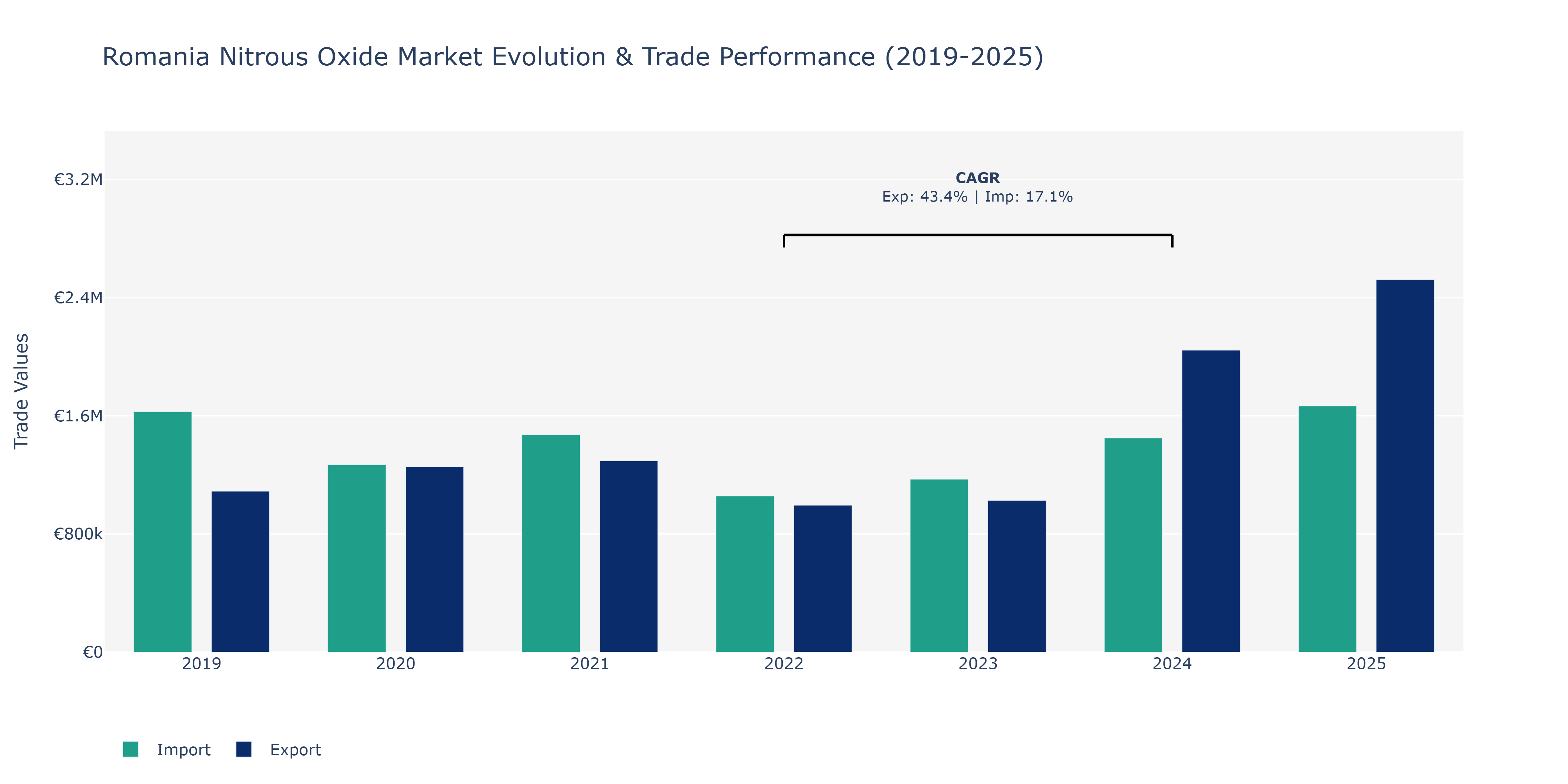 Romania Nitrous Oxide Market: Production & Trade Performance (2019-2025)