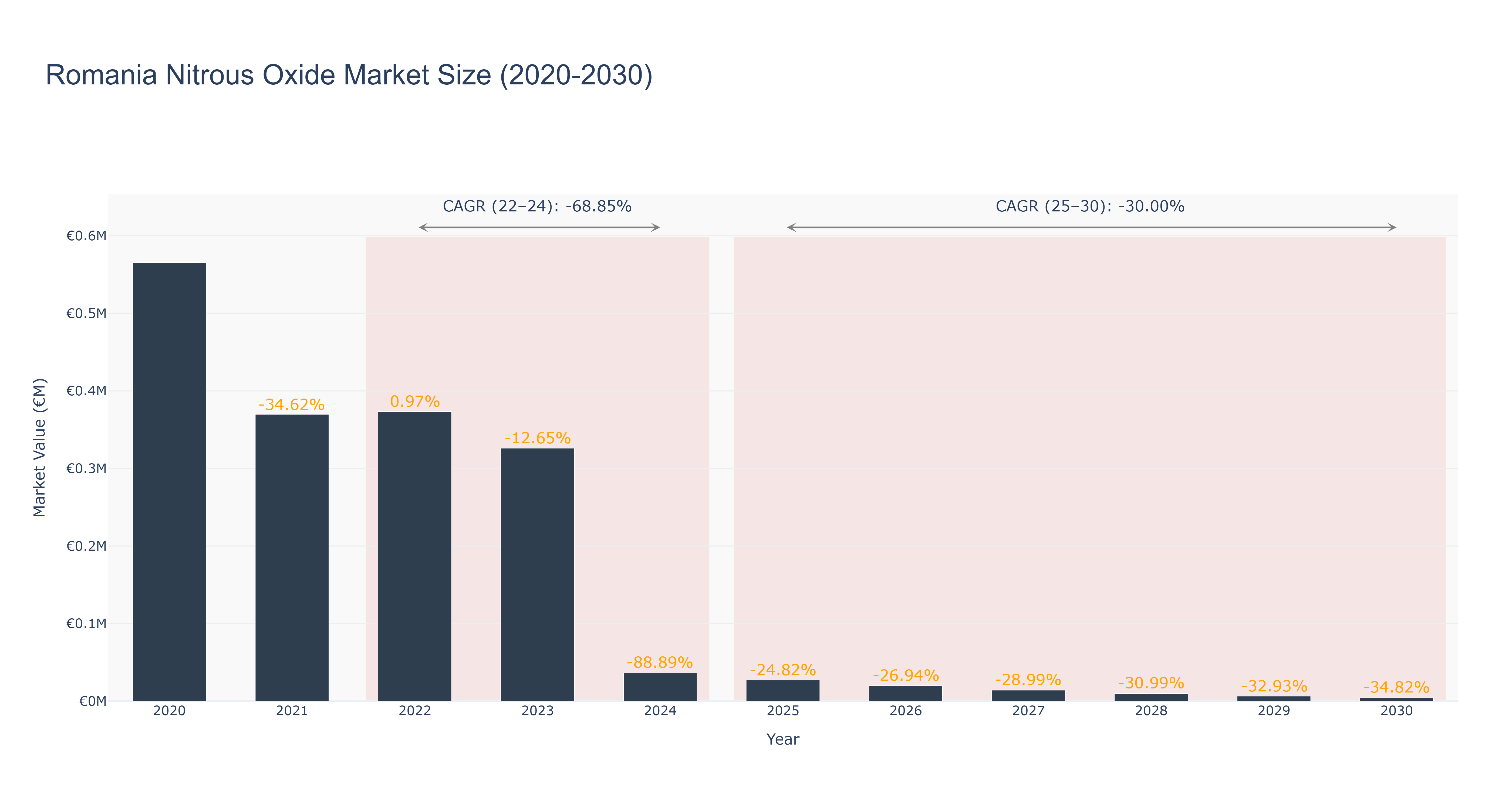 Romania Nitrous Oxide Market Size (2020-2030)