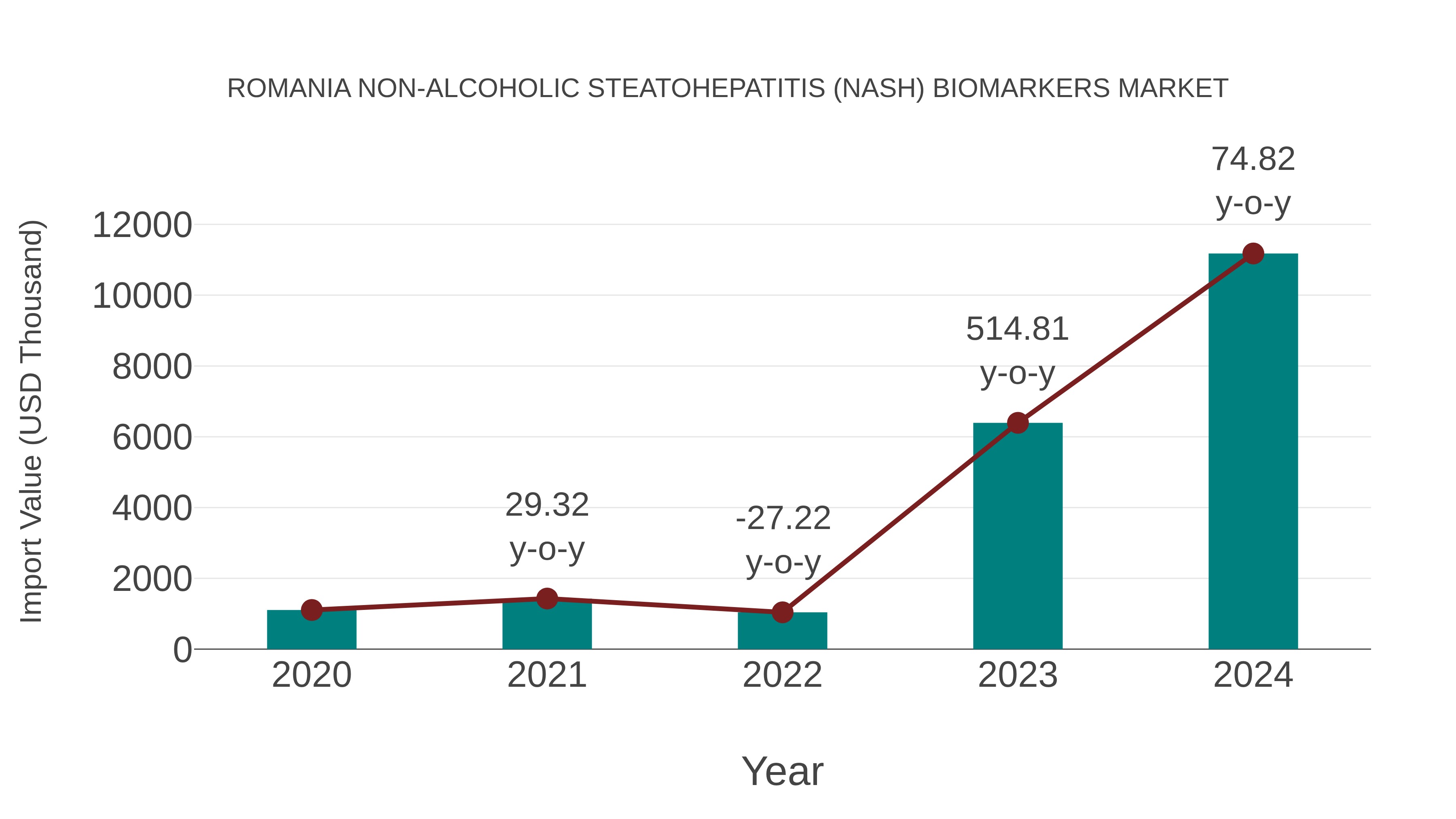 Romania Non-alcoholic Steatohepatitis (Nash) Biomarkers Market: Import Trend Analysis