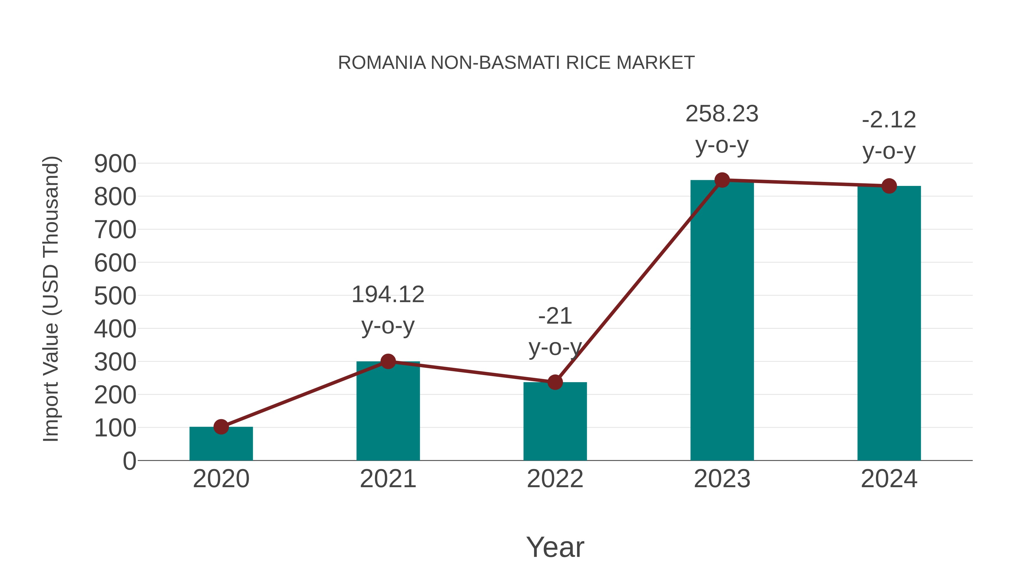  Romania Non-basmati Rice Market: Import Trend Analysis