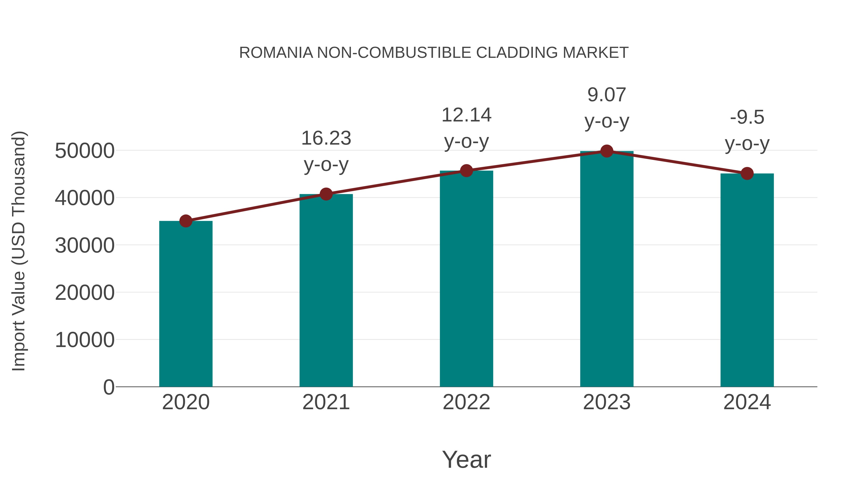 Romania Non-combustible Cladding Market: Import Trend Analysis
