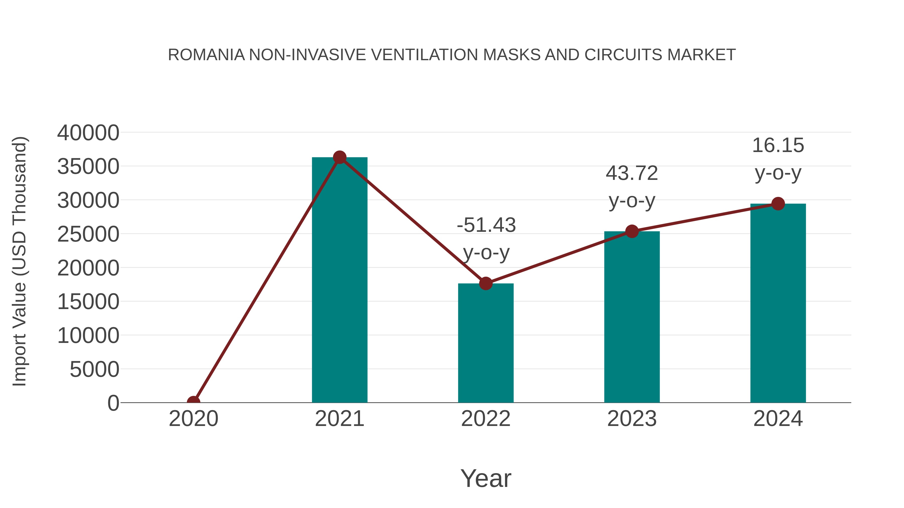  Romania Non-invasive Ventilation Masks and Circuits Market: Import Trend Analysis