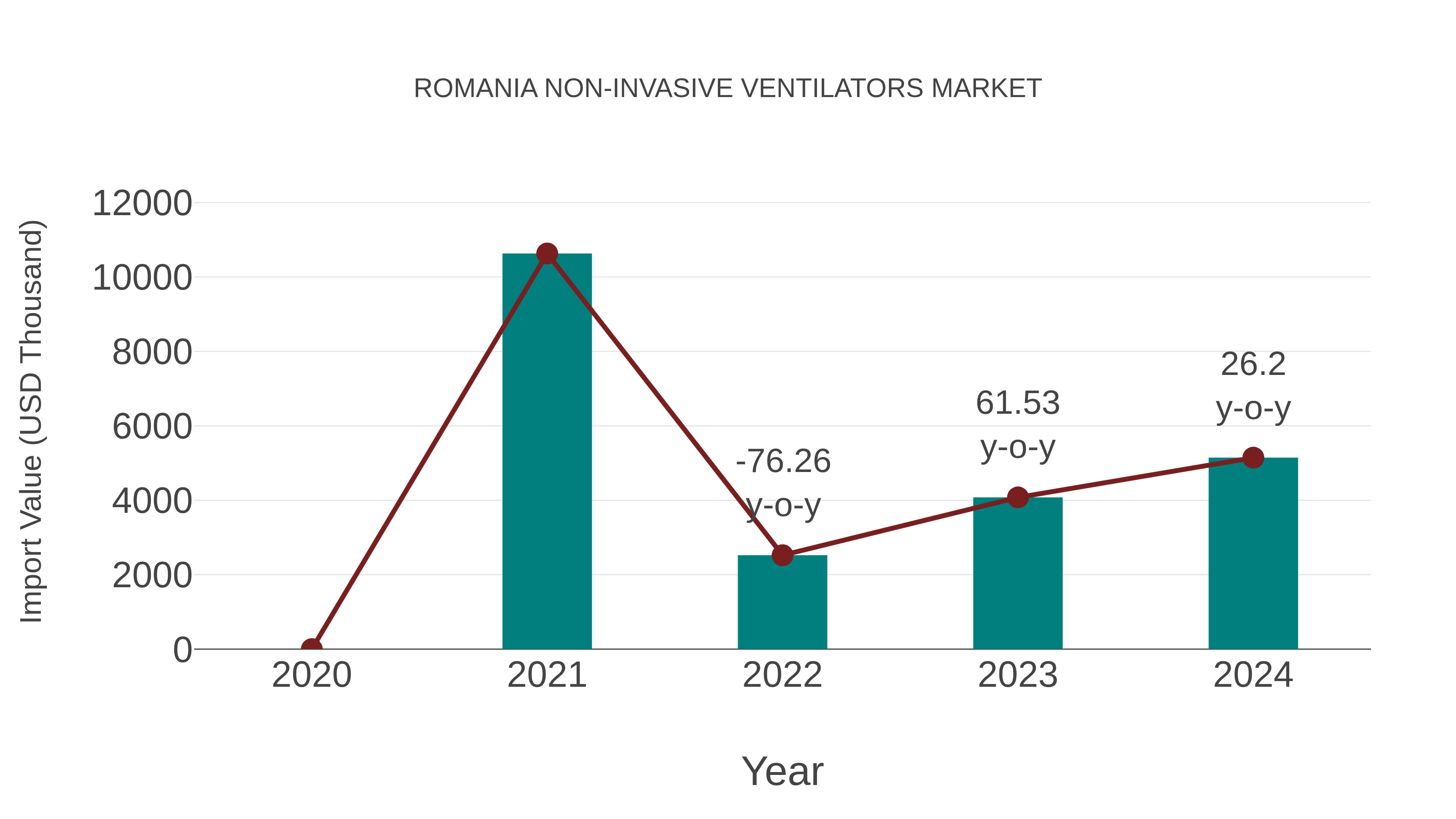Romania Non-invasive Ventilators Market: Import Trend Analysis
