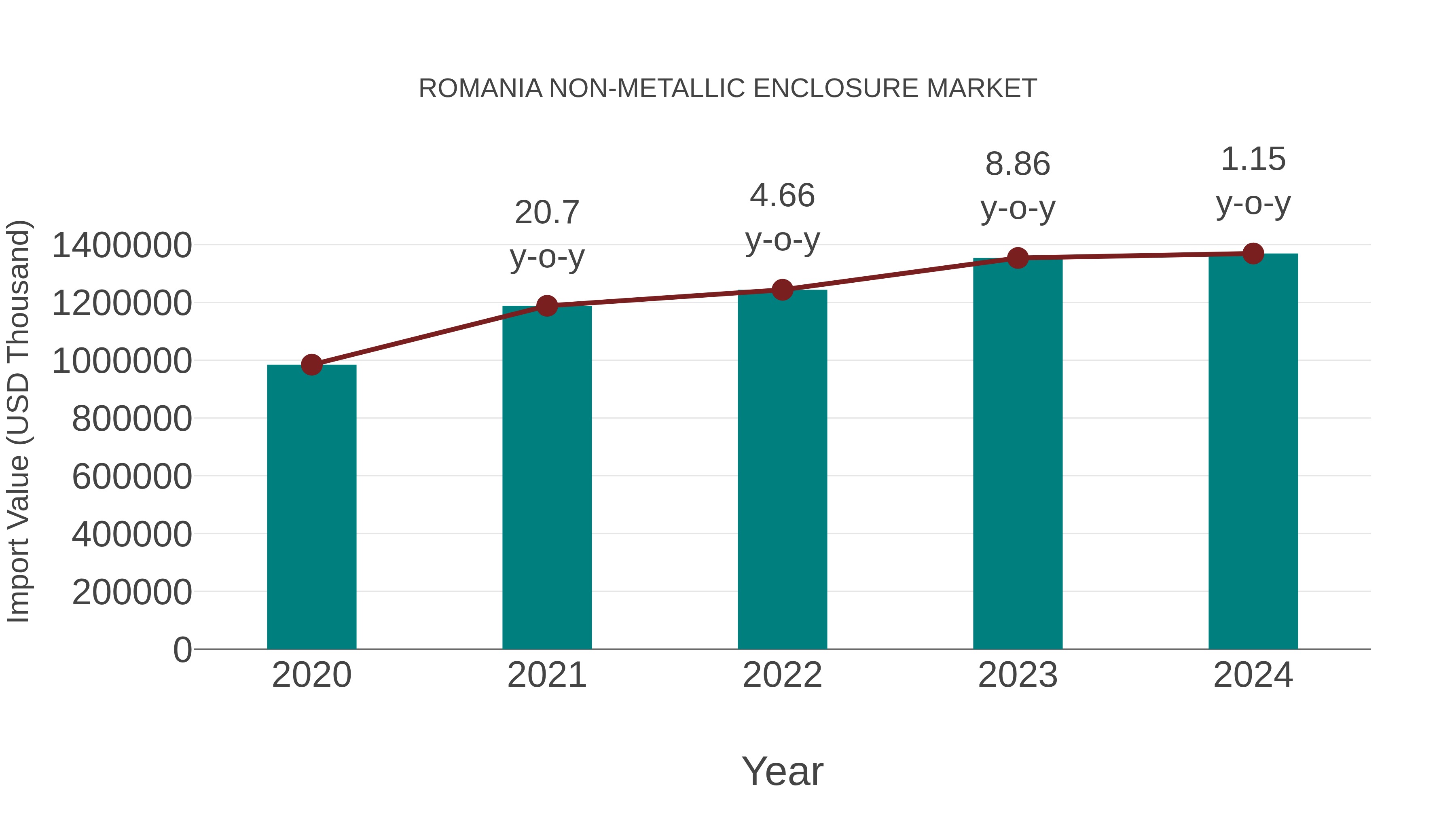 Romania Non-metallic Enclosure Market: Import Trend Analysis
