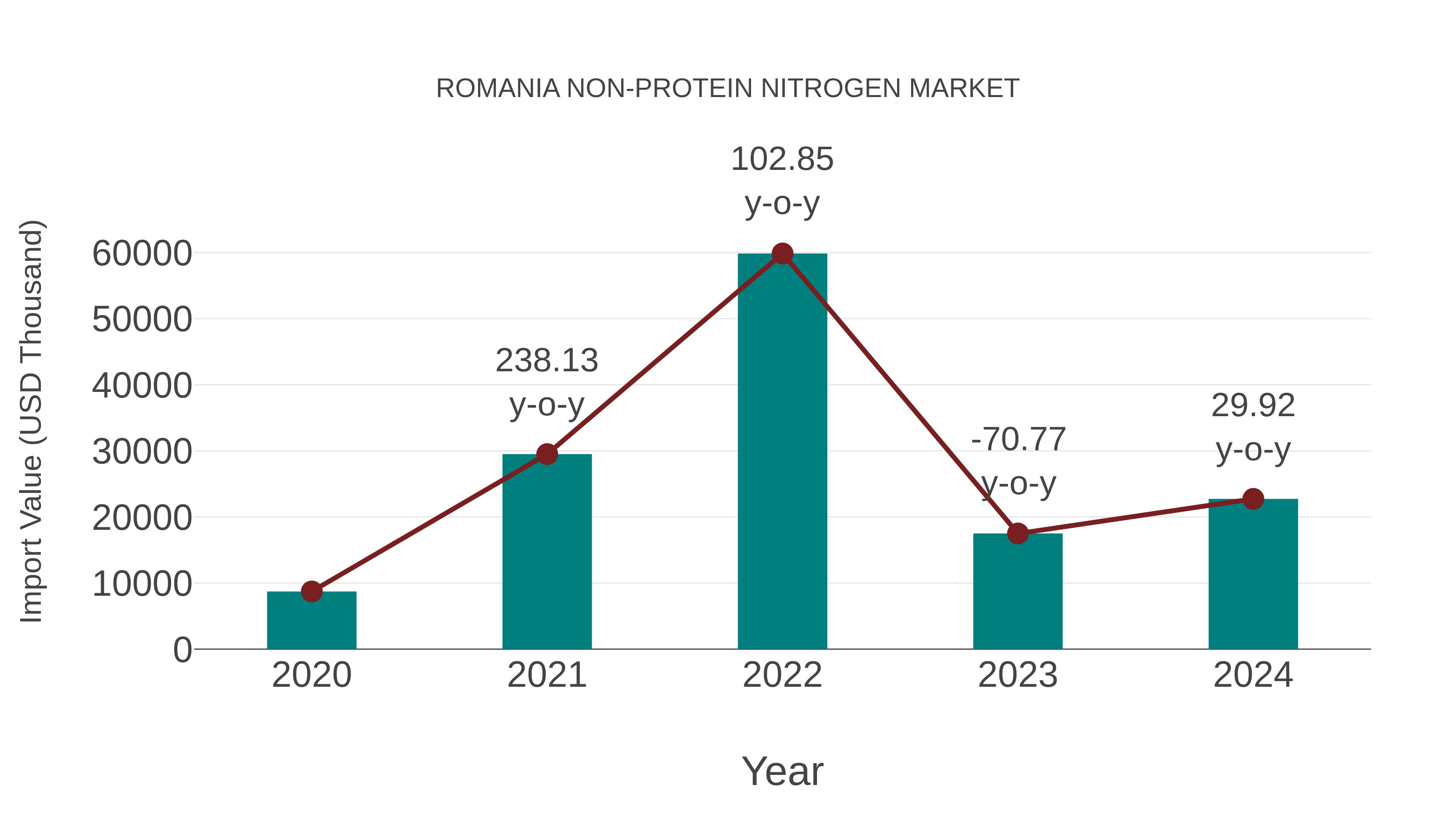  Romania Non-protein Nitrogen Market: Import Trend Analysis