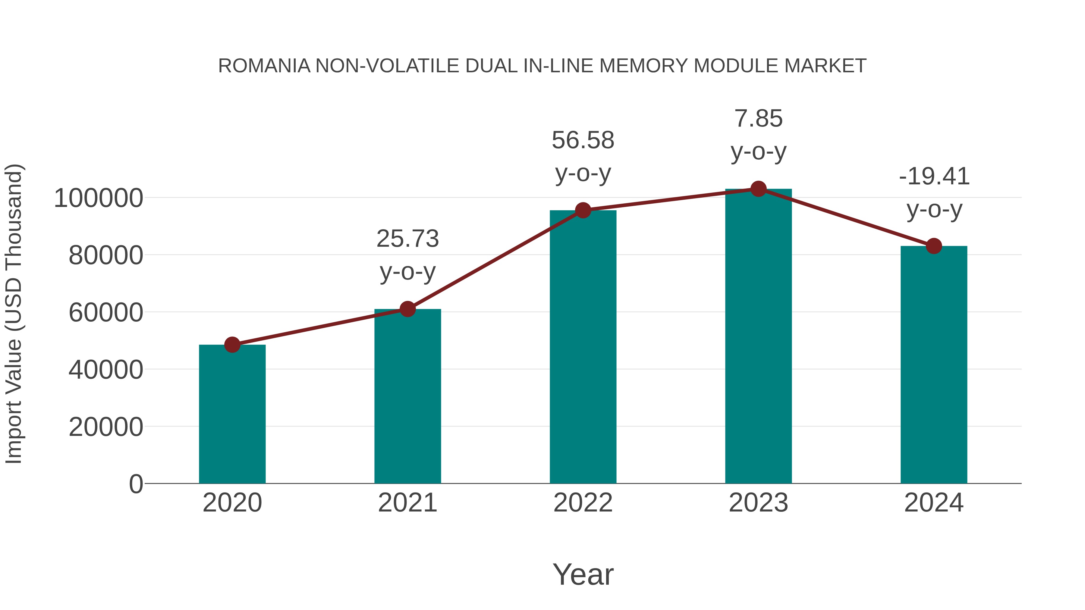 Romania Non-volatile Dual in-line Memory Module Market: Import Trend Analysis