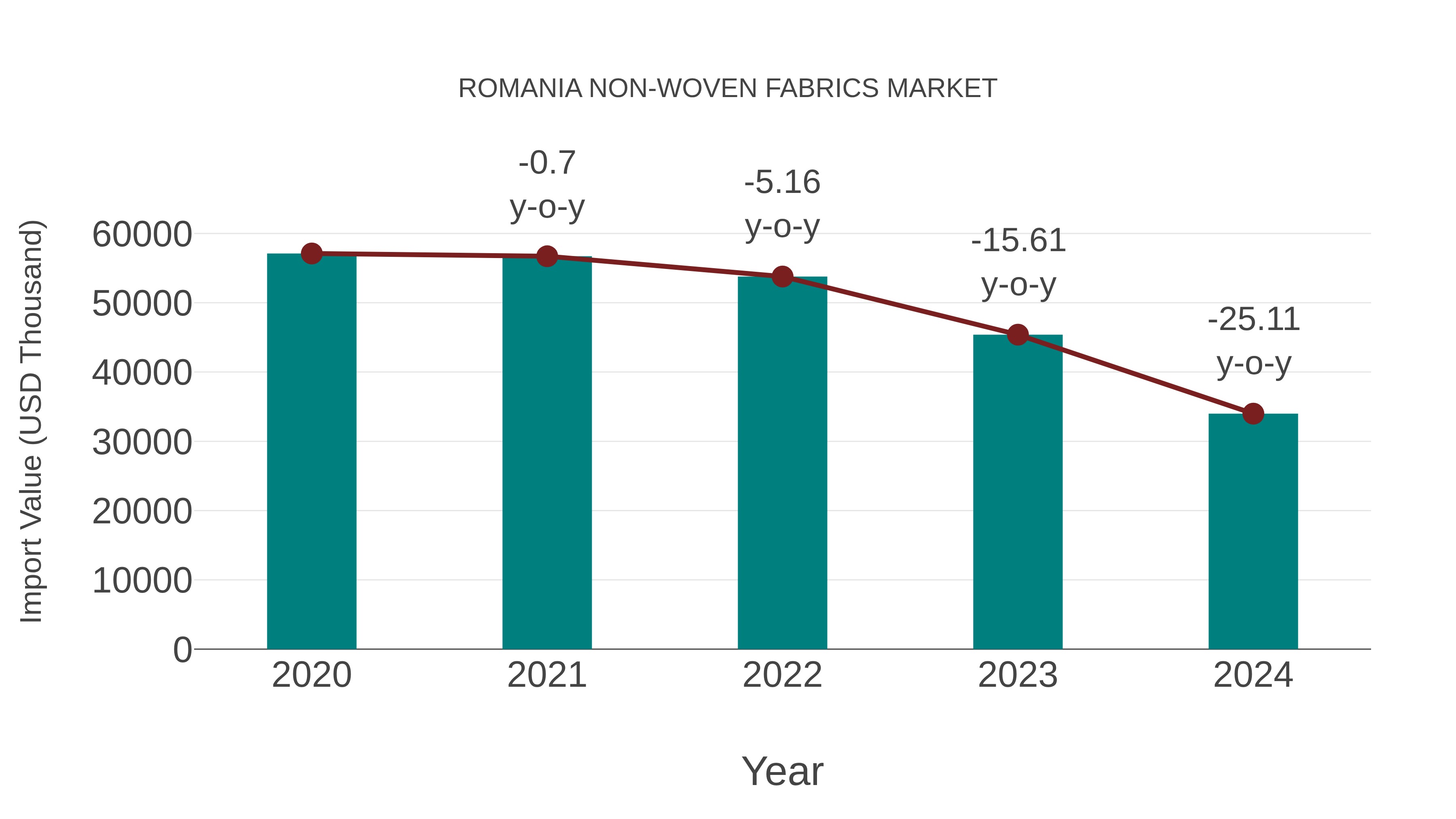  Romania Non-woven Fabrics Market: Import Trend Analysis