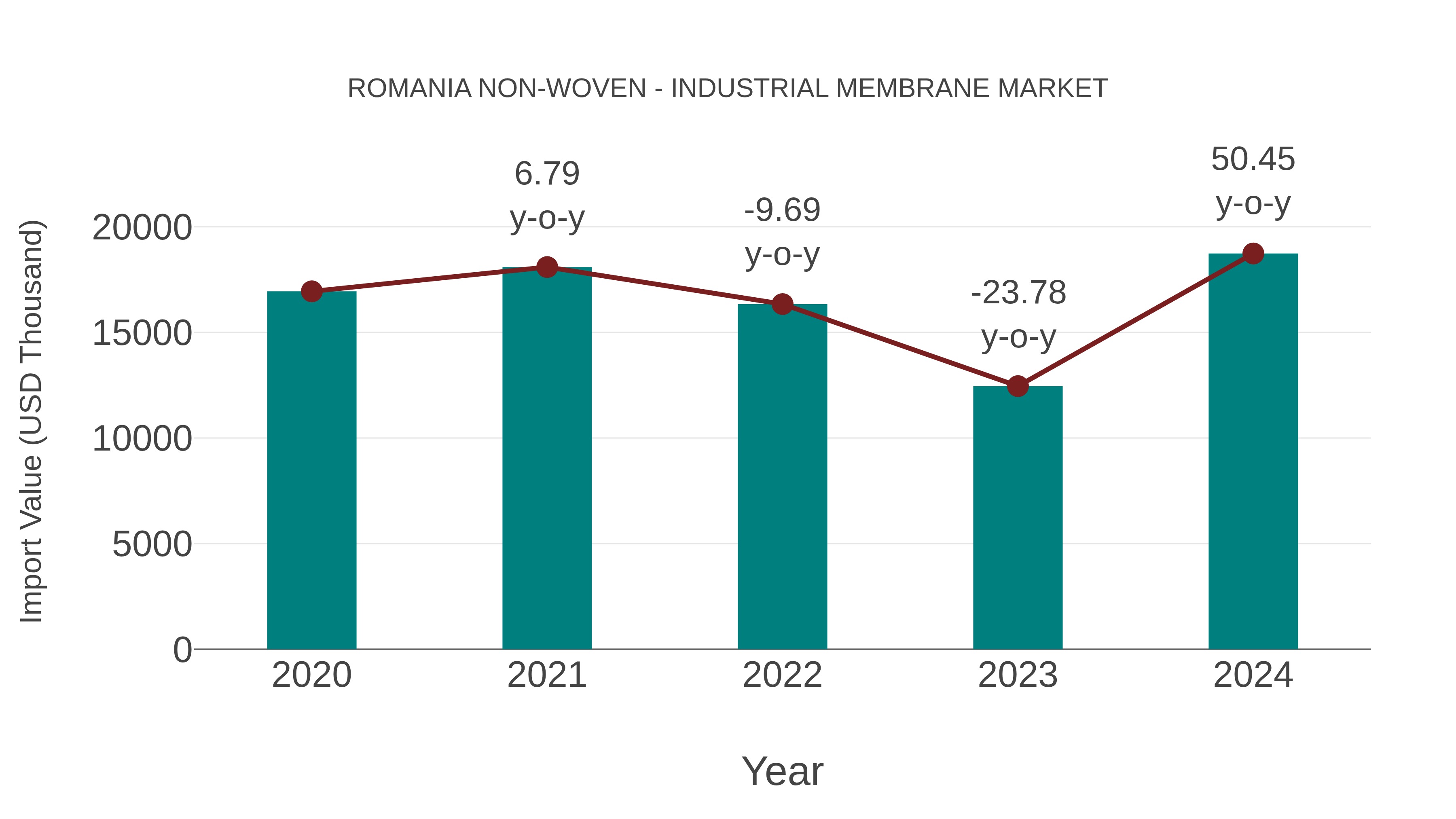 Romania Non-woven - Industrial Membrane Market: Import Trend Analysis