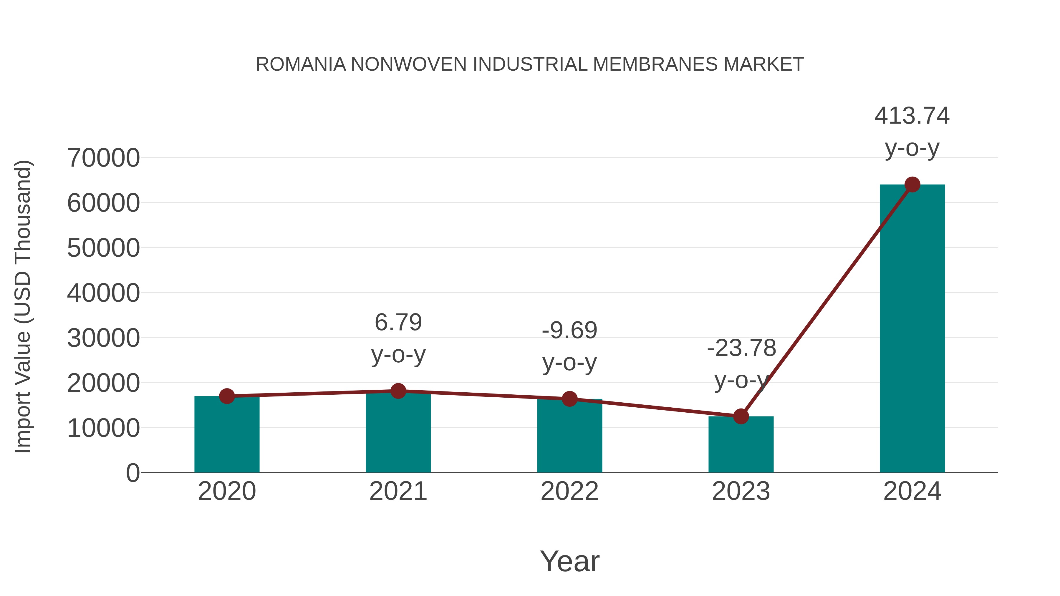  Romania Nonwoven Industrial Membranes Market: Import Trend Analysis