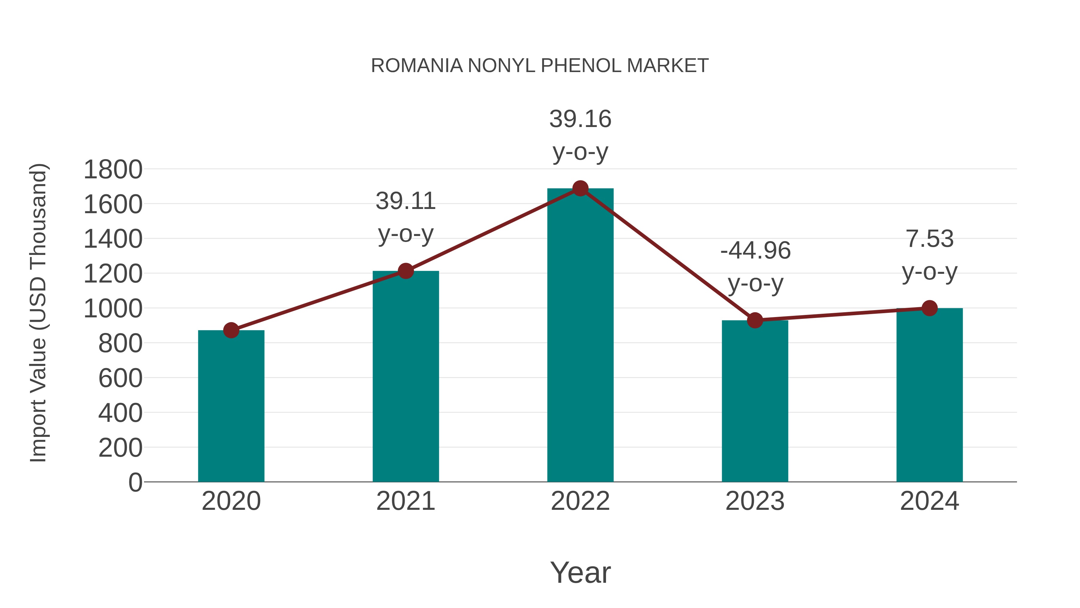  Romania Nonyl Phenol Market: Import Trend Analysis