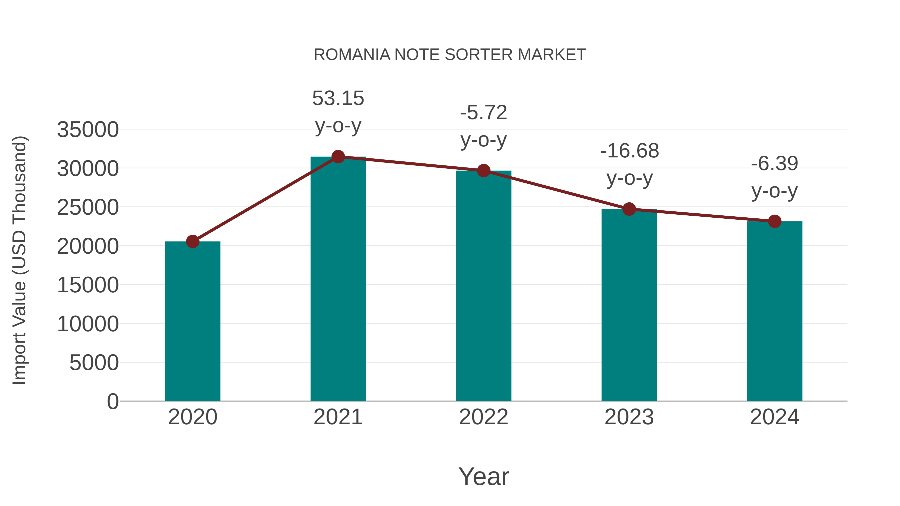  Romania Note Sorter Market: Import Trend Analysis