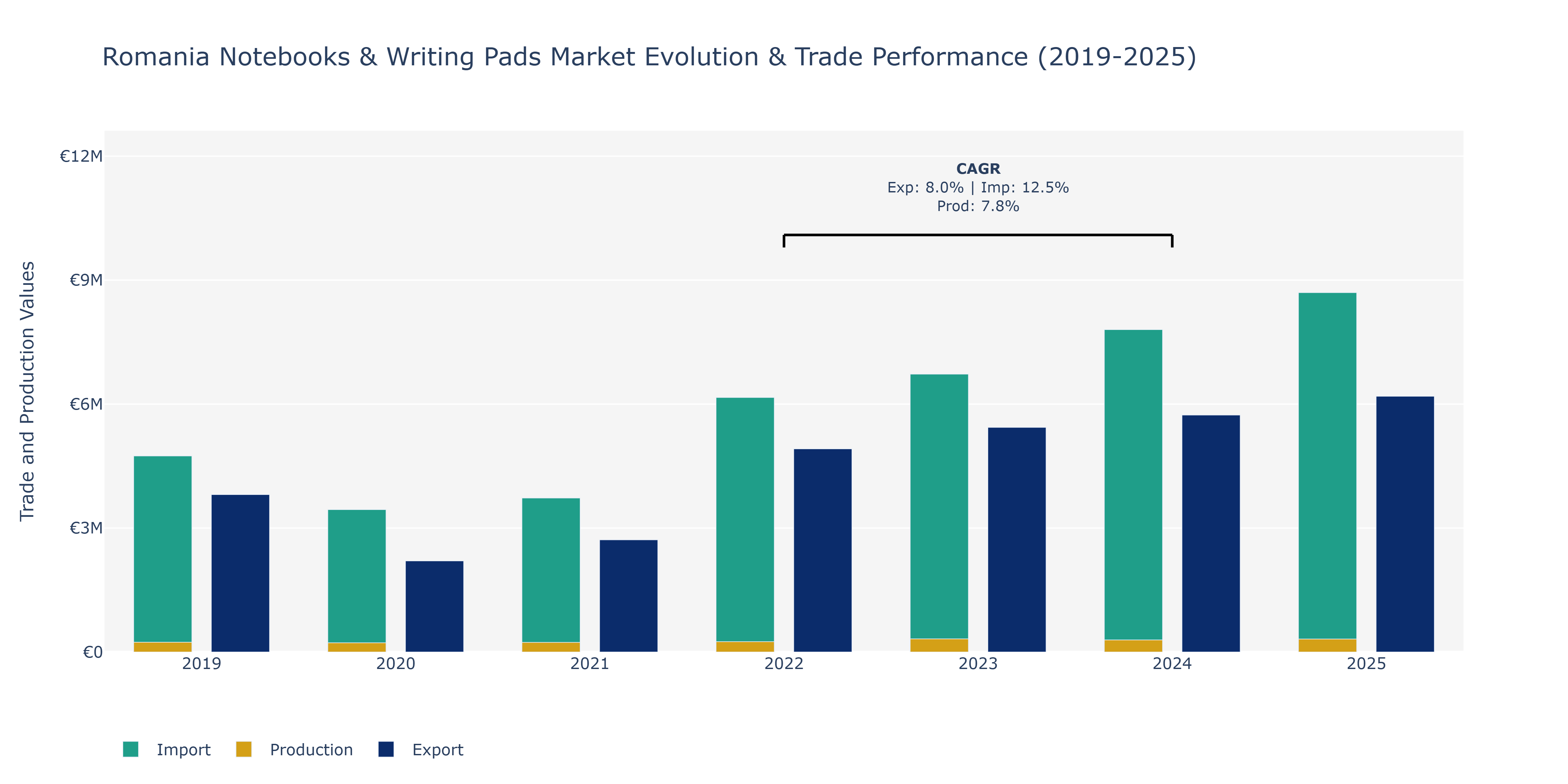Romania Notebooks & Writing Pads Market: Production & Trade Performance (2019-2025)
