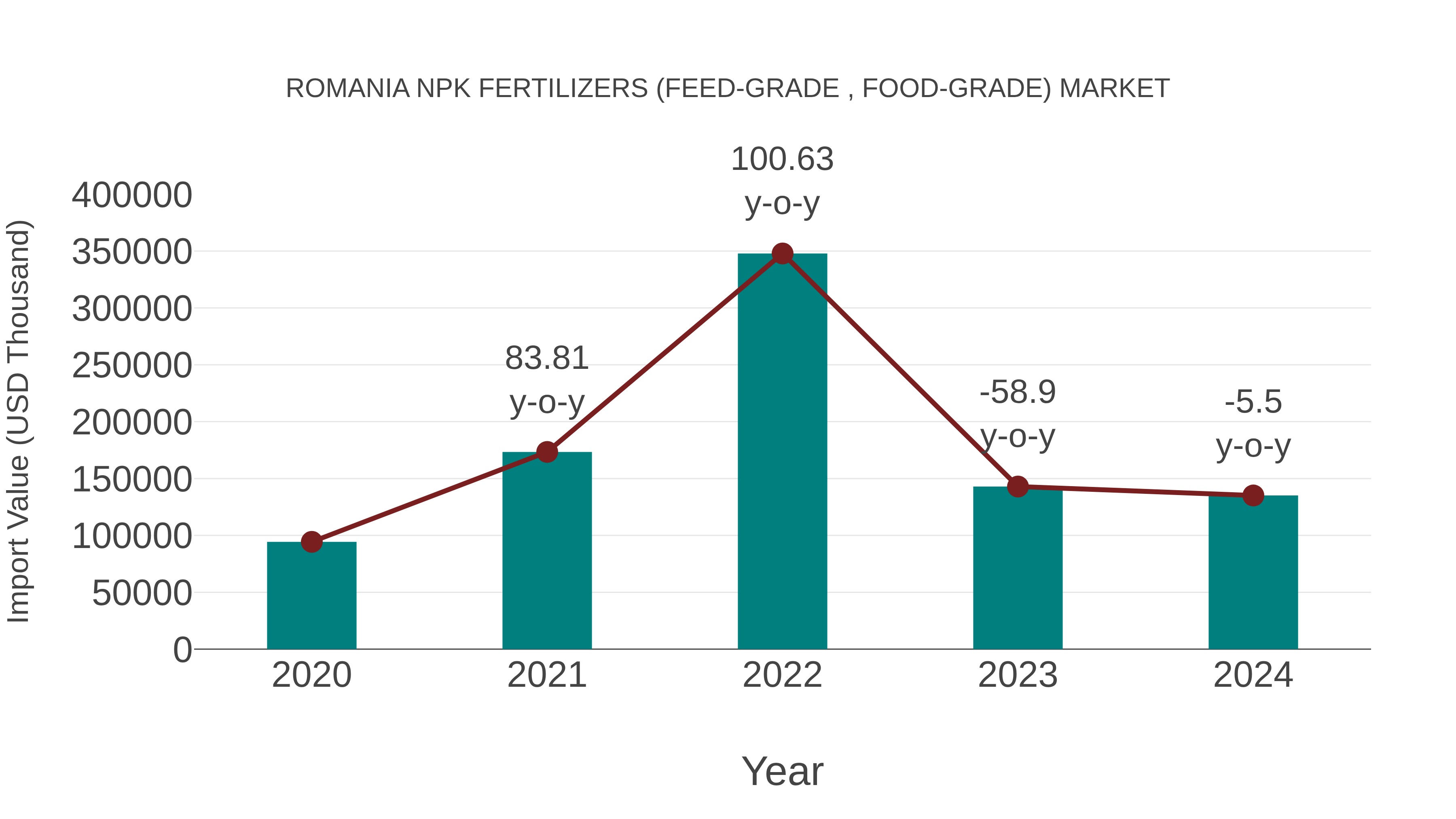  Romania Npk Fertilizers (Feed-grade , Food-grade) Market: Import Trend Analysis