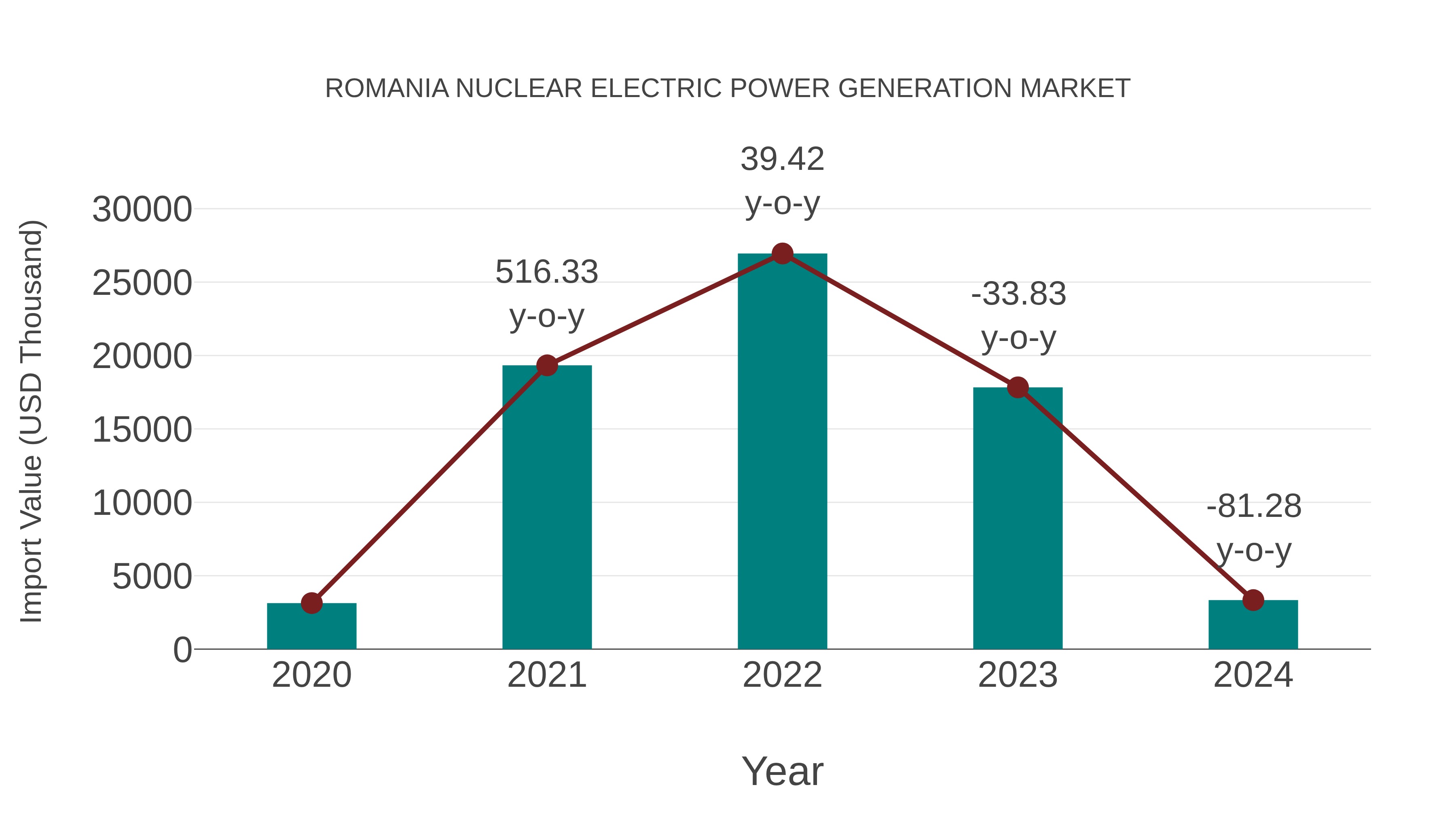 Romania Nuclear Electric Power Generation Market: Import Trend Analysis