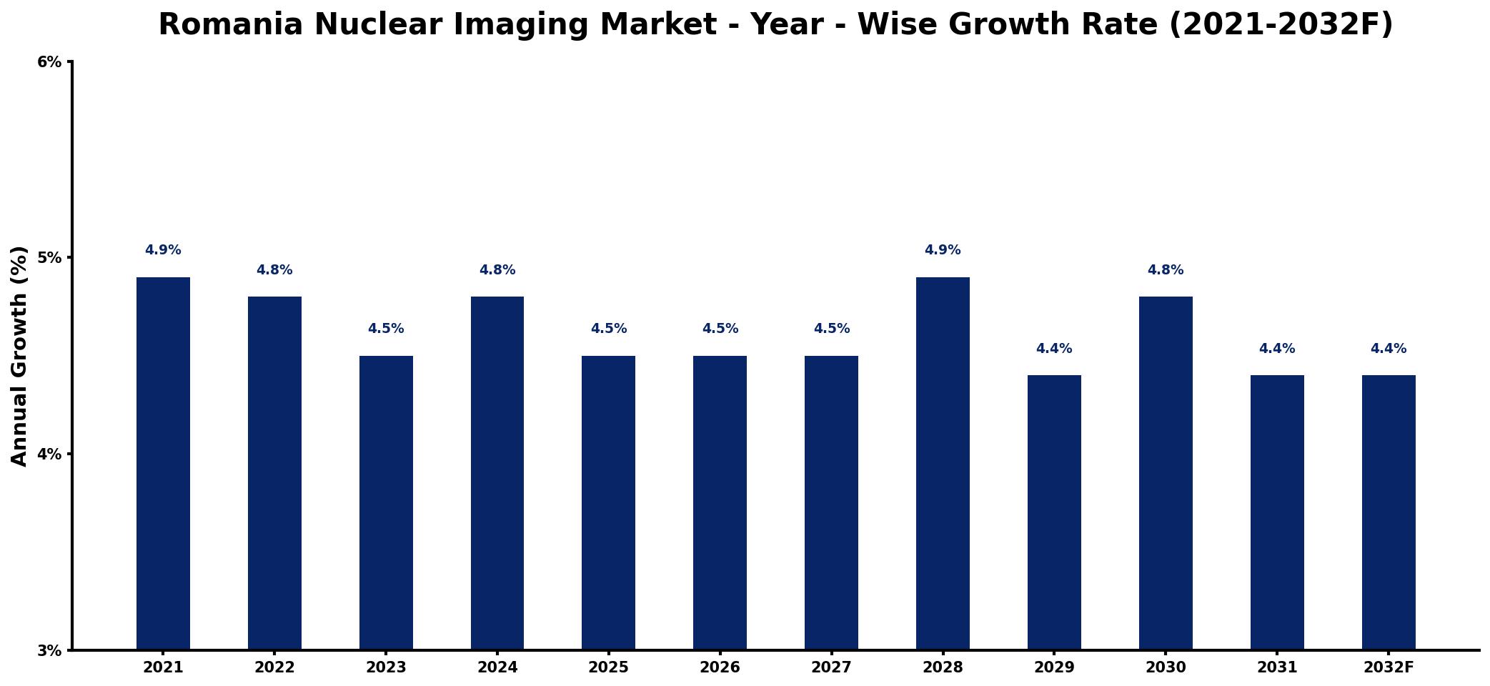 Romania Nuclear Imaging Market Year-wise Growth Rate and Key Drivers