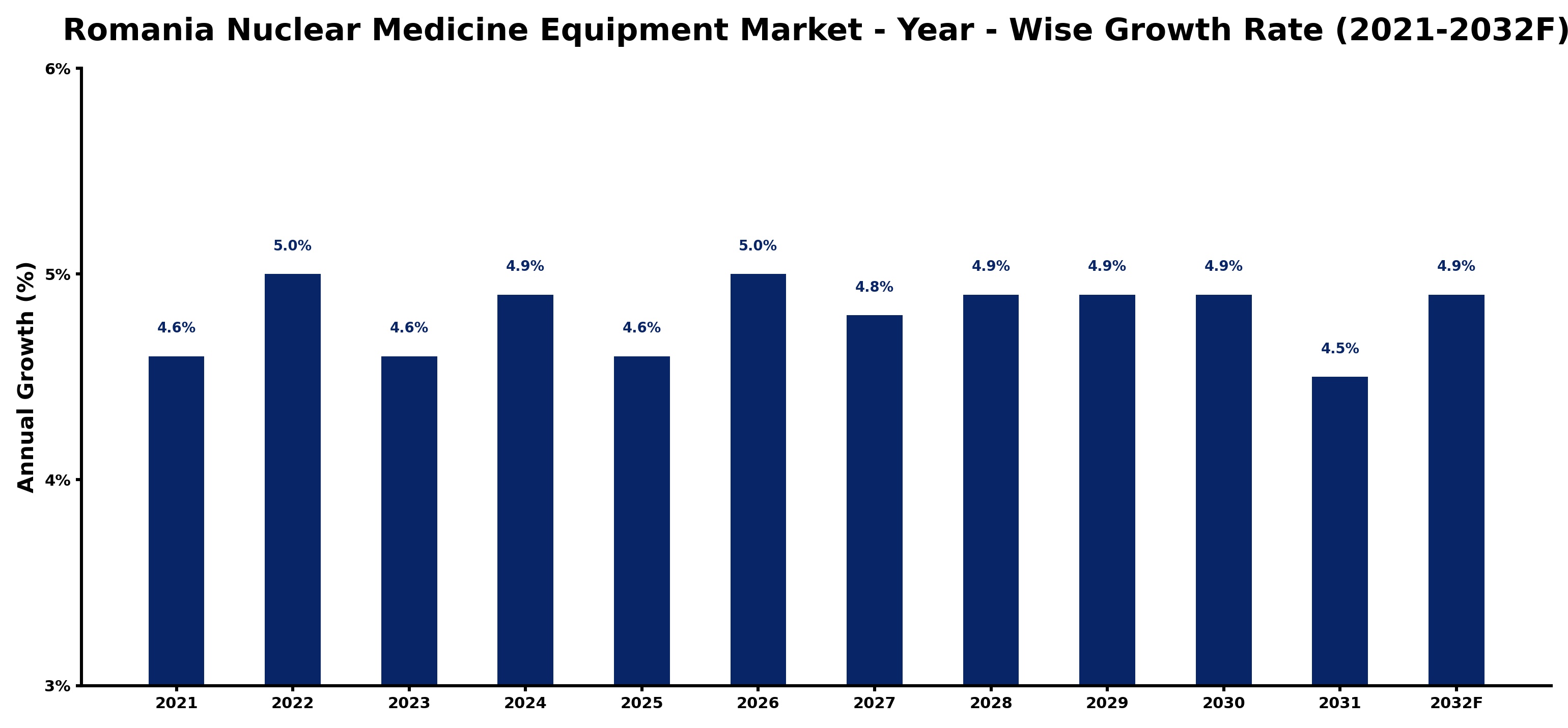 Romania Nuclear Medicine Equipment Market Year-wise Growth Rate and Key Drivers