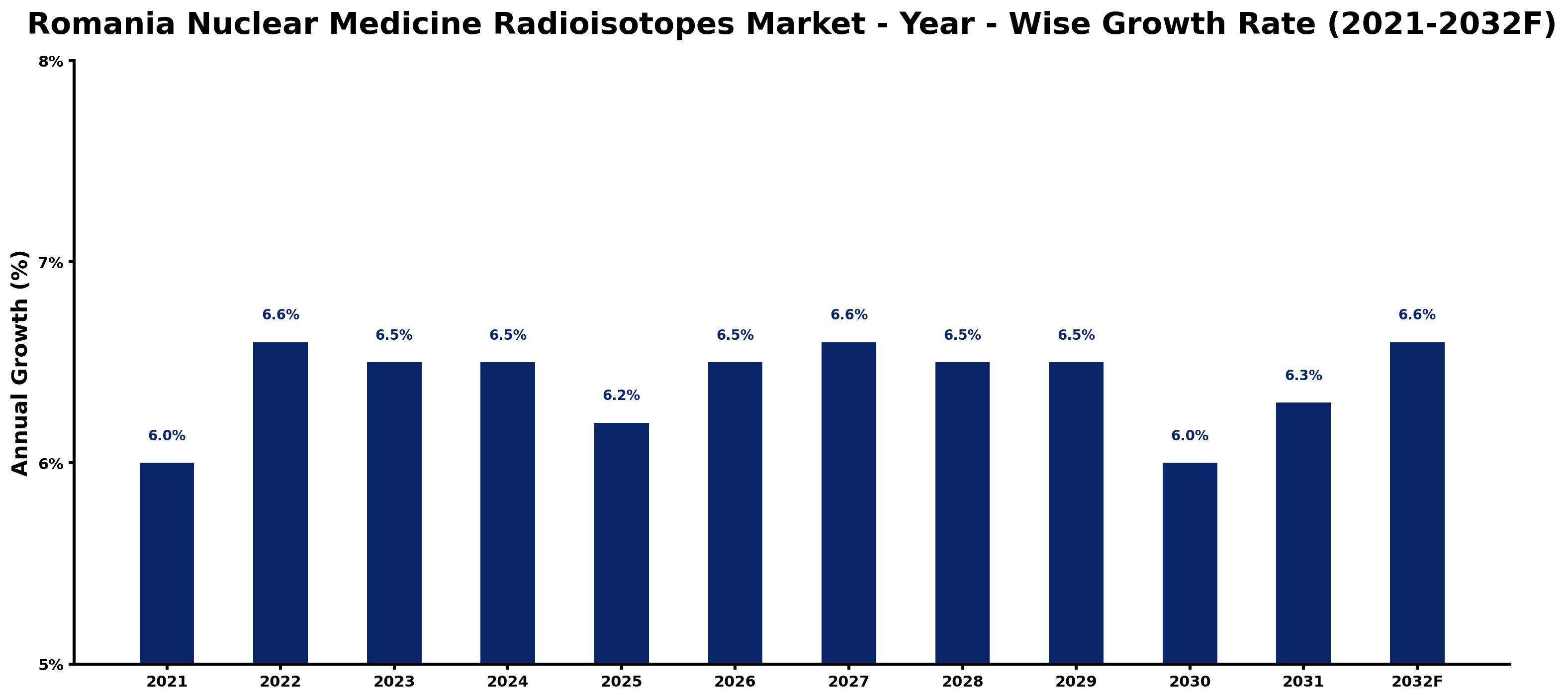 Romania Nuclear Medicine Radioisotopes Market Year-wise Growth Rate and Key Drivers